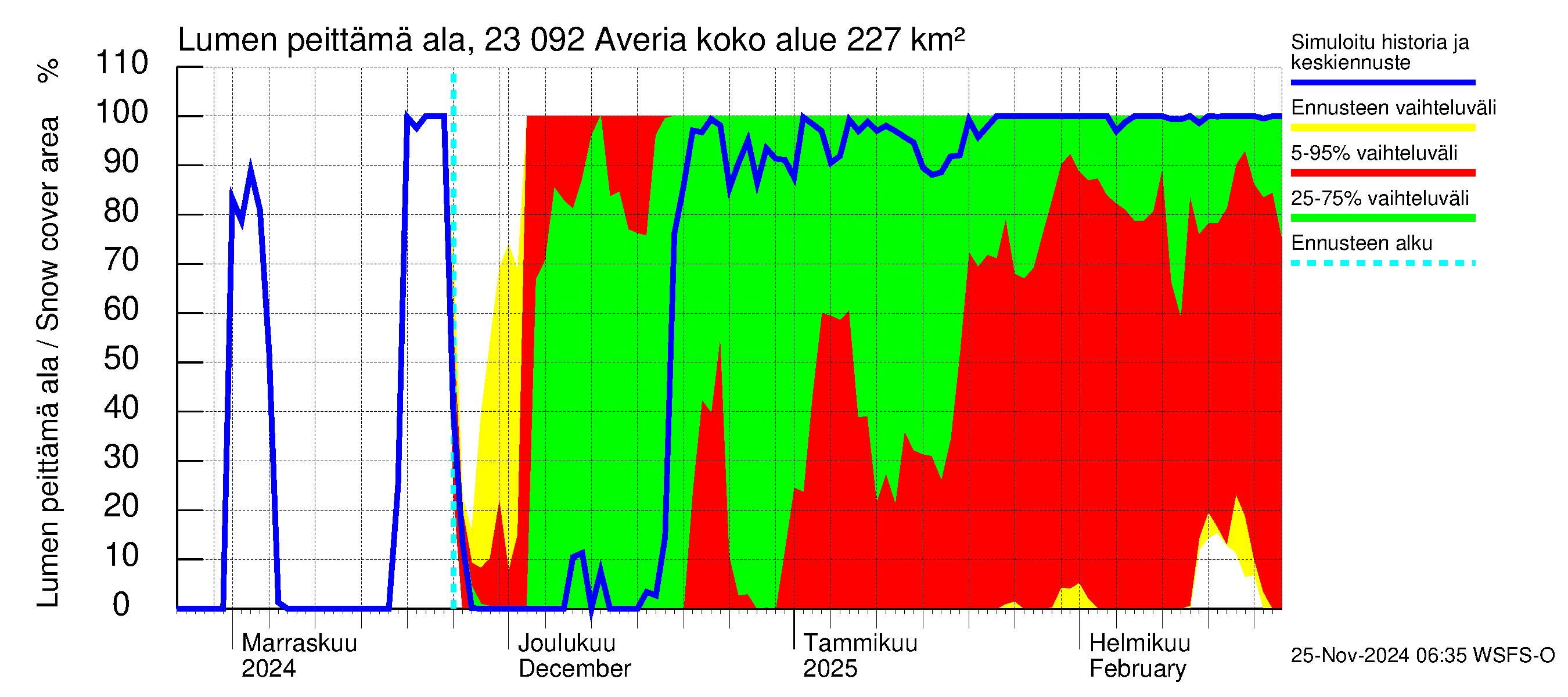 Karjaanjoen vesistöalue - Averia: Lumen peittämä ala