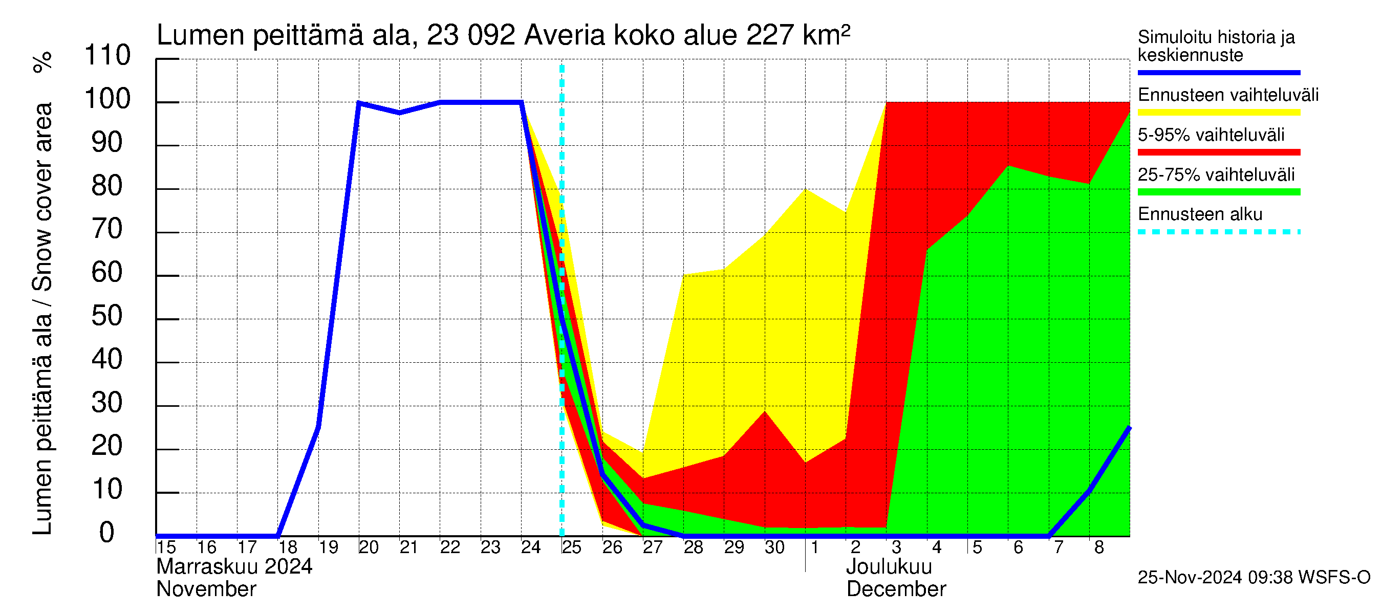 Karjaanjoen vesistöalue - Averia: Lumen peittämä ala