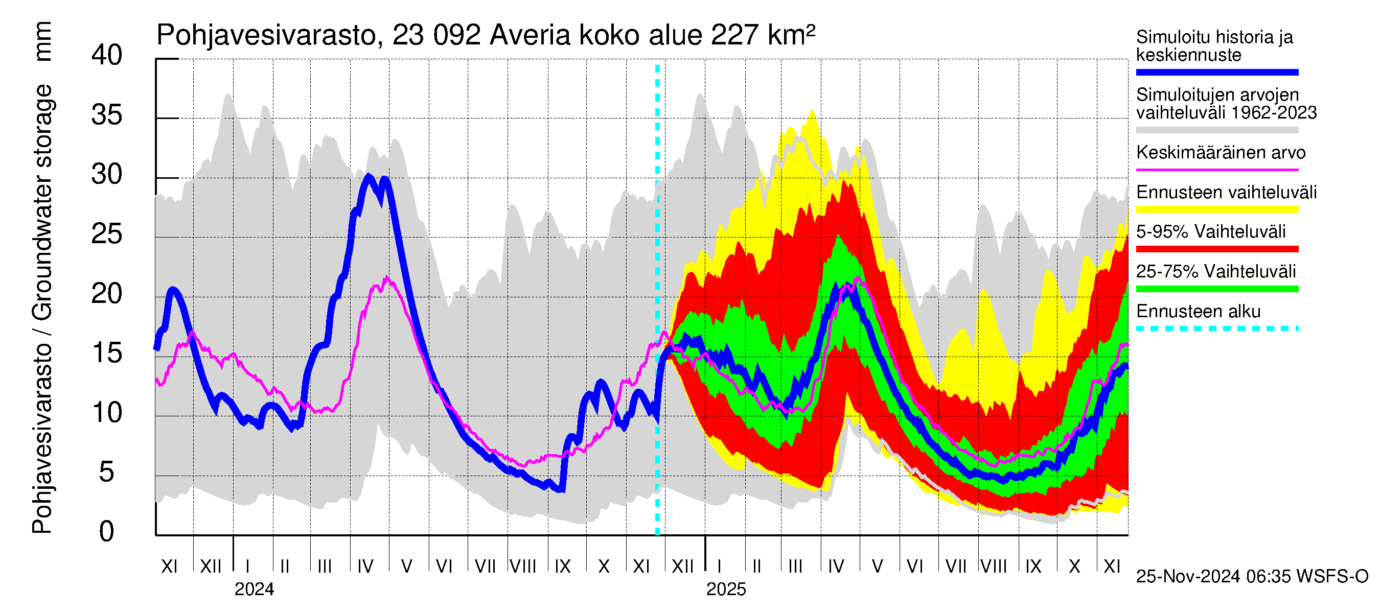 Karjaanjoen vesistöalue - Averia: Pohjavesivarasto