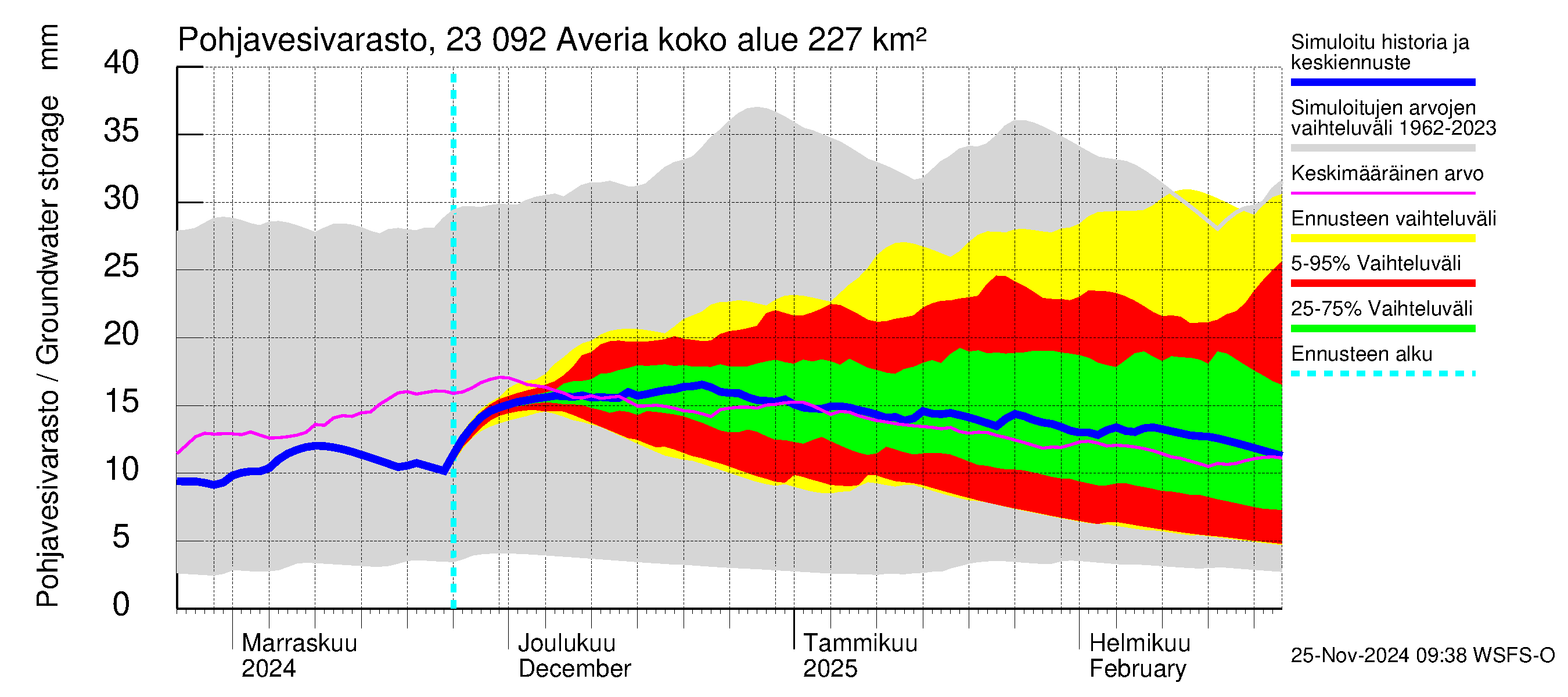 Karjaanjoen vesistöalue - Averia: Pohjavesivarasto