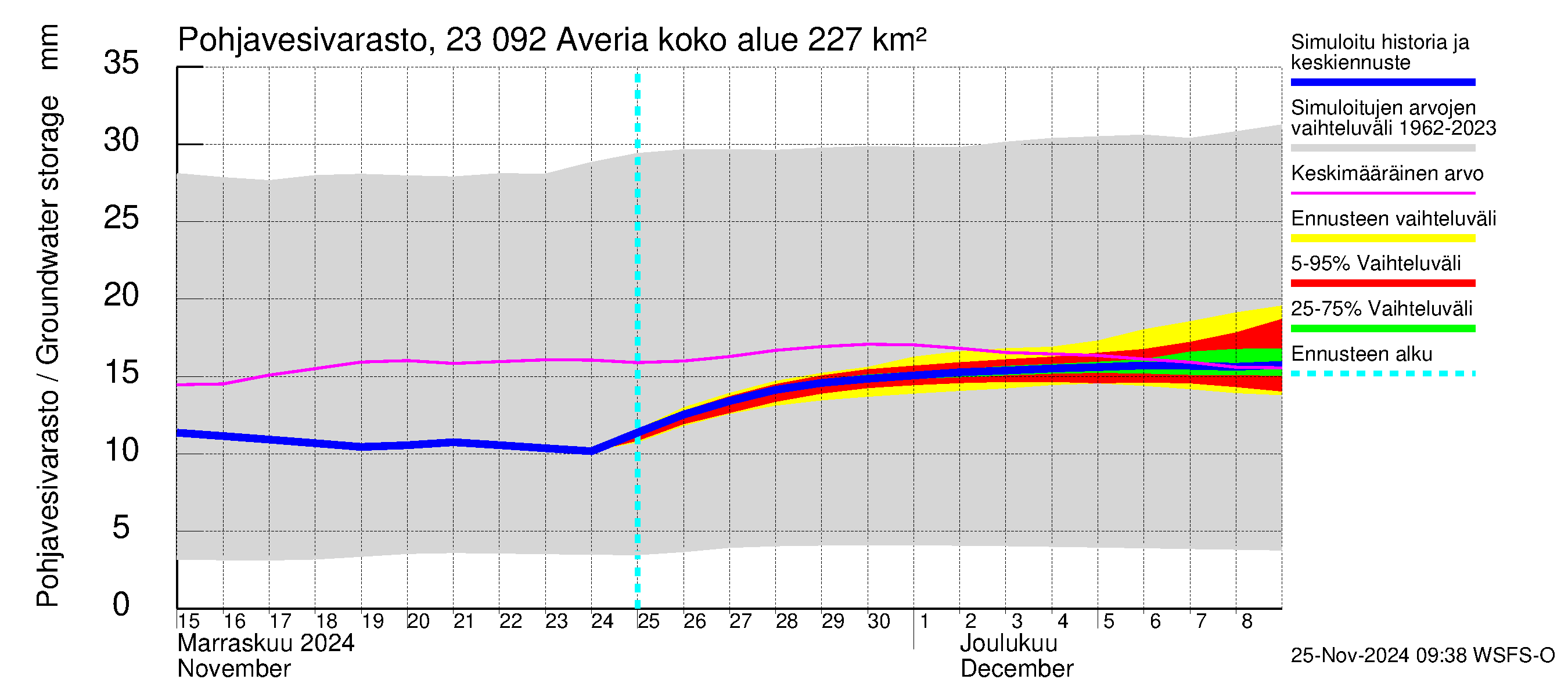 Karjaanjoen vesistöalue - Averia: Pohjavesivarasto