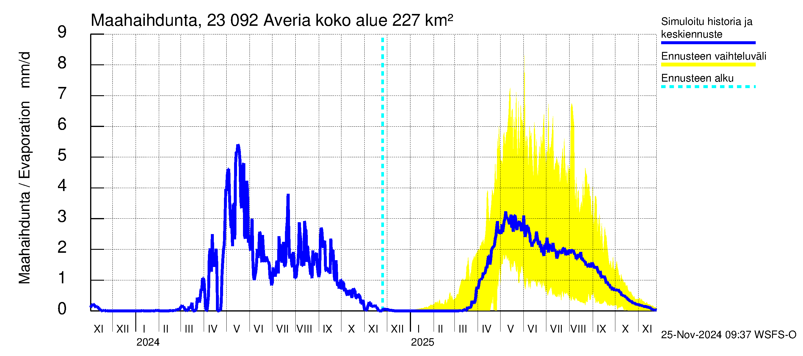 Karjaanjoen vesistöalue - Averia: Haihdunta maa-alueelta