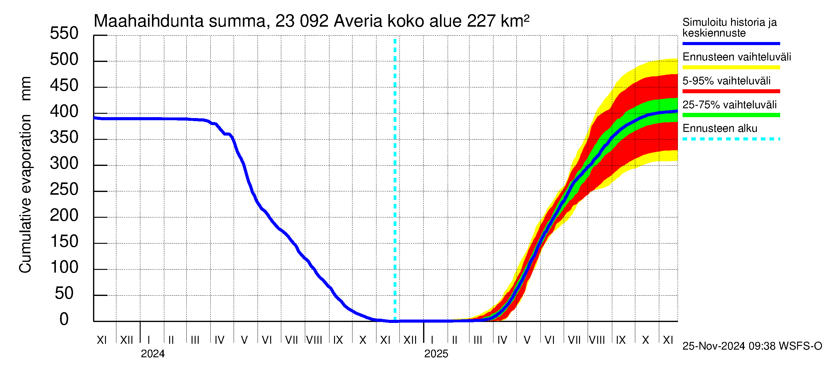 Karjaanjoen vesistöalue - Averia: Haihdunta maa-alueelta - summa