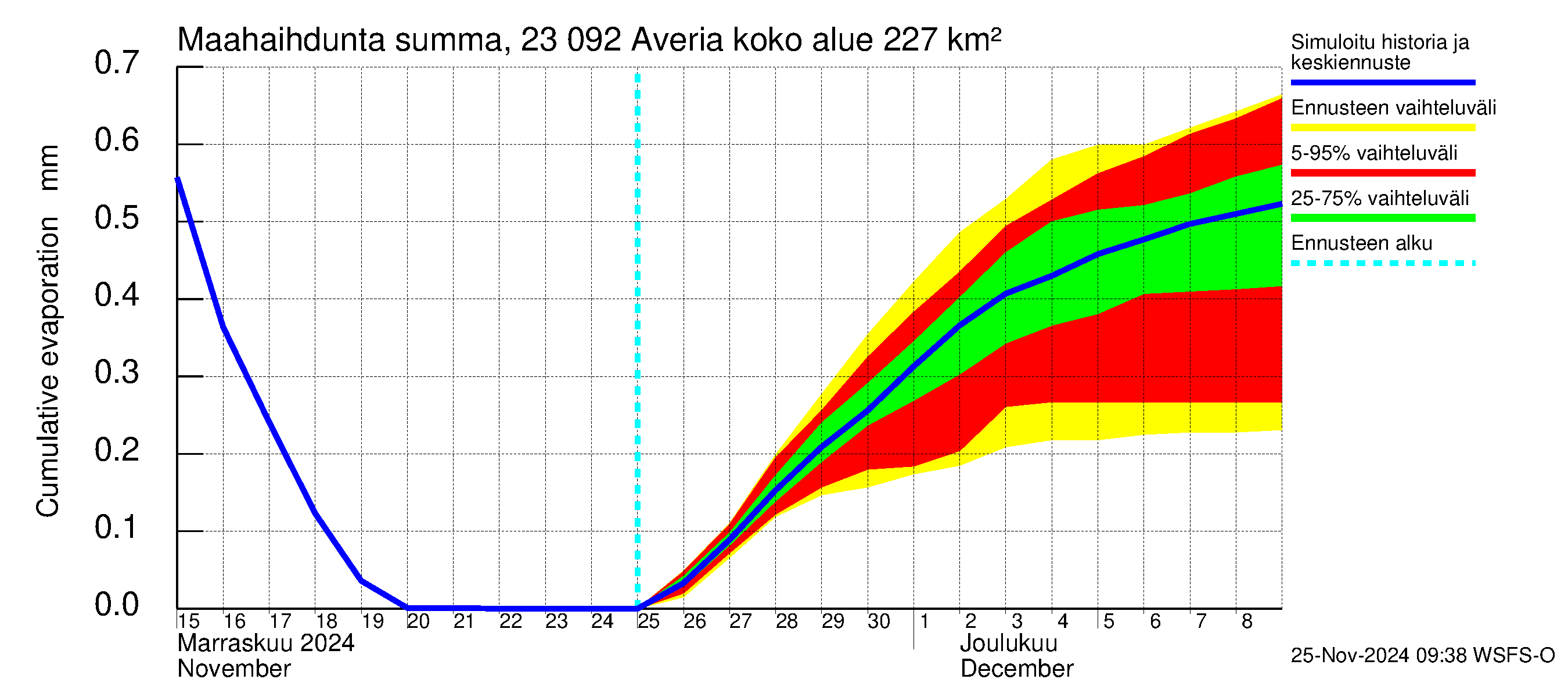 Karjaanjoen vesistöalue - Averia: Haihdunta maa-alueelta - summa