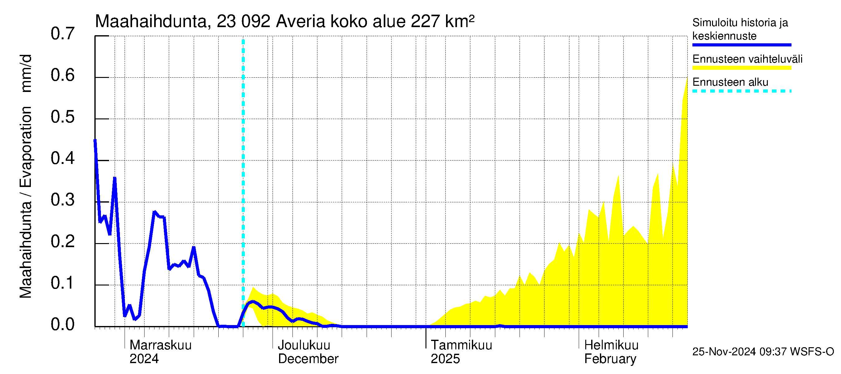 Karjaanjoen vesistöalue - Averia: Haihdunta maa-alueelta