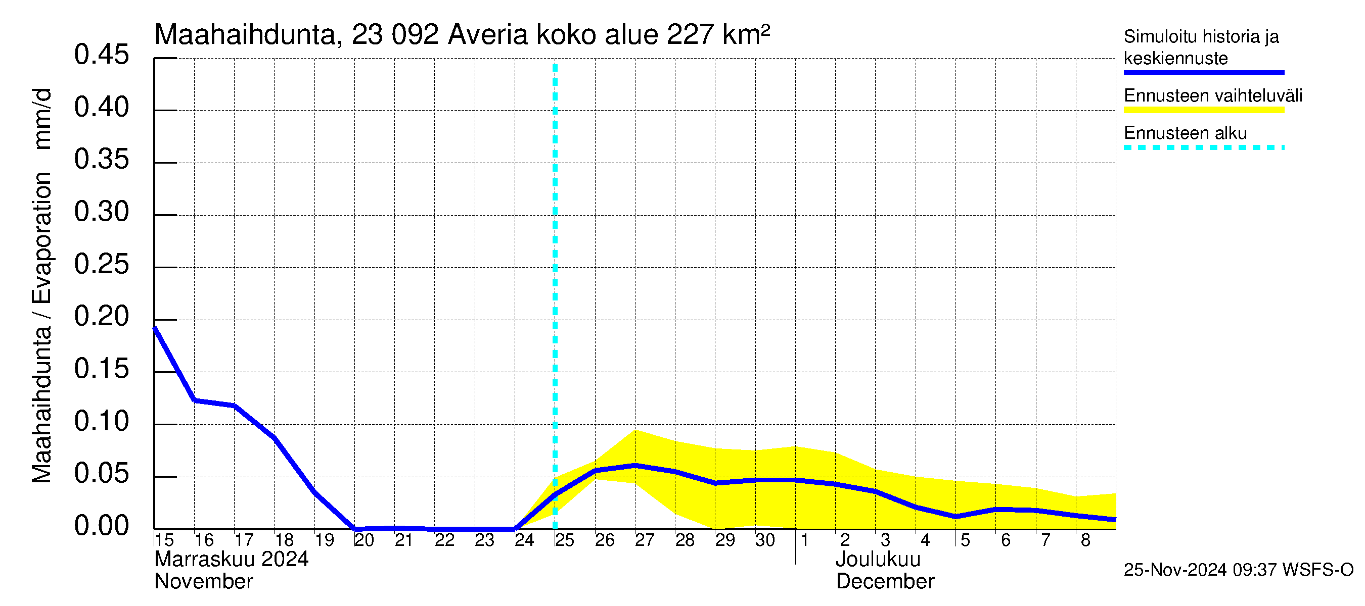 Karjaanjoen vesistöalue - Averia: Haihdunta maa-alueelta