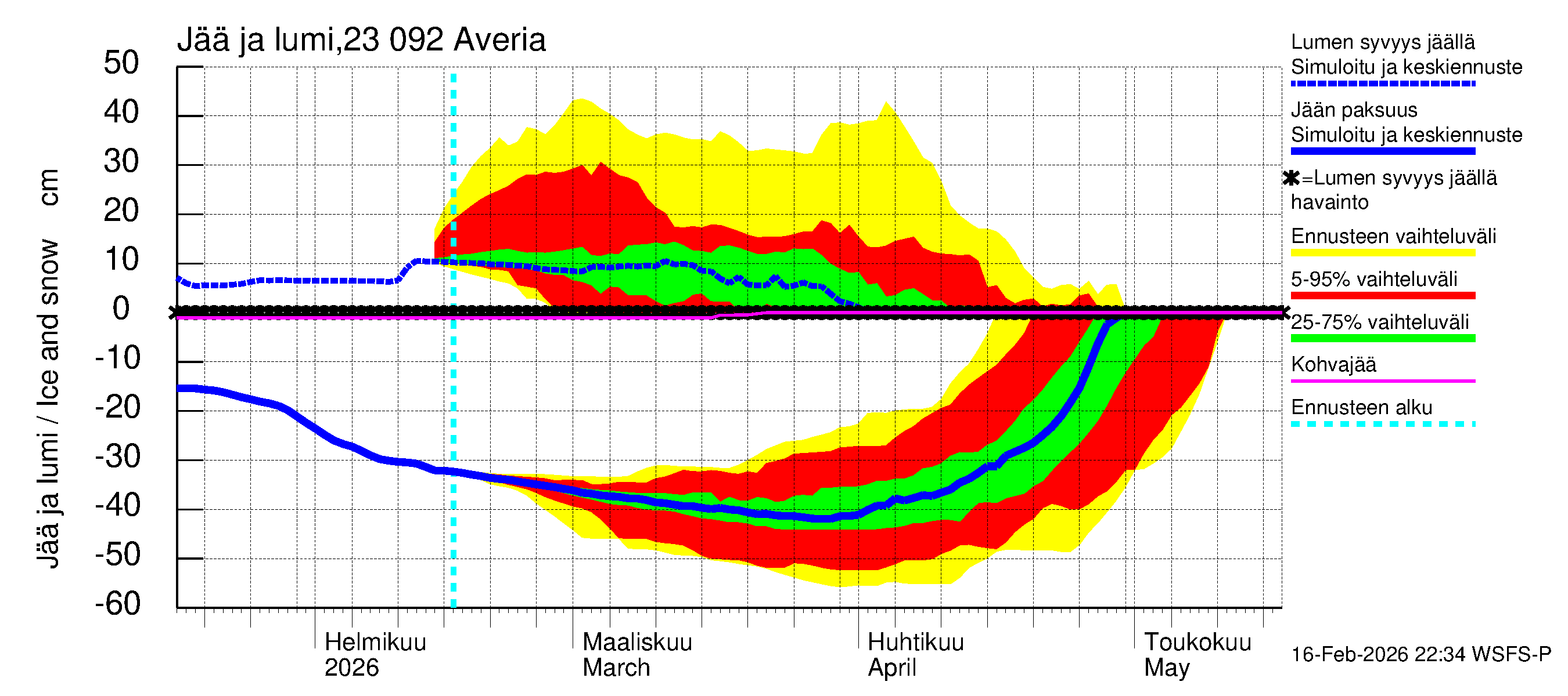 Karjaanjoen vesistöalue - Averia: Jään paksuus