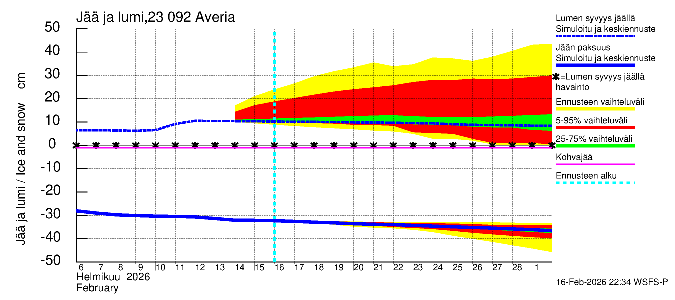 Karjaanjoen vesistöalue - Averia: Jään paksuus