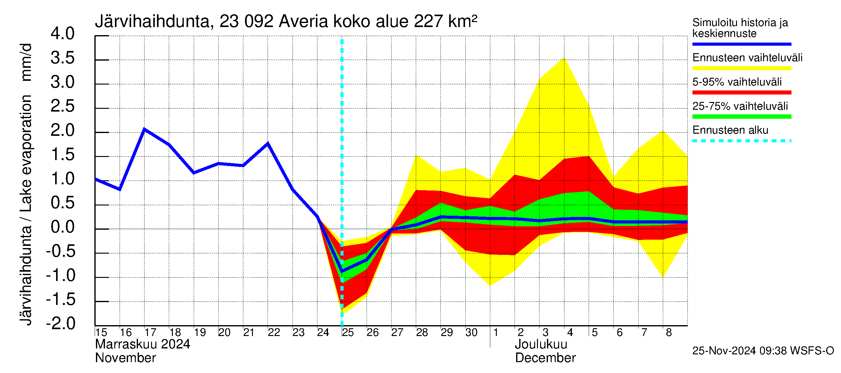 Karjaanjoen vesistöalue - Averia: Järvihaihdunta