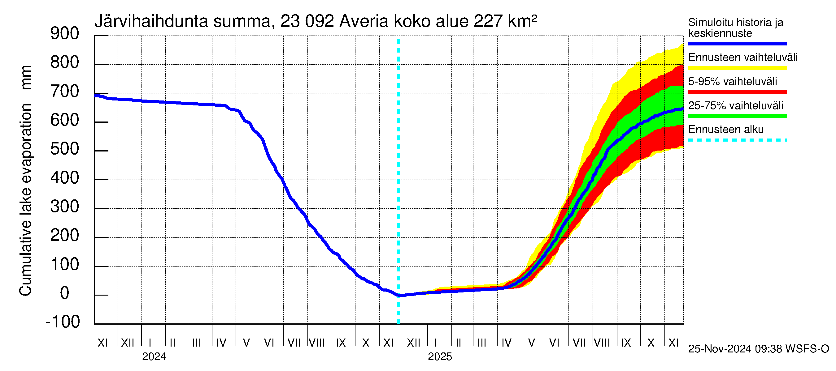 Karjaanjoen vesistöalue - Averia: Järvihaihdunta - summa