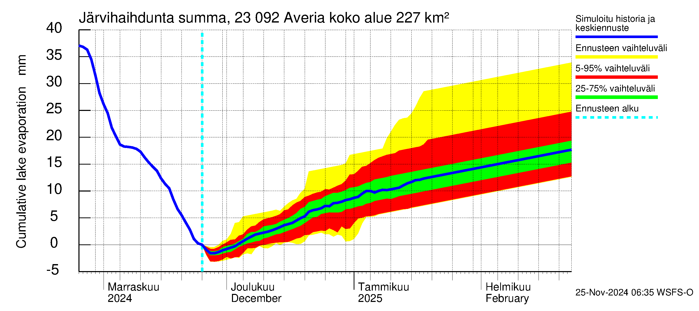 Karjaanjoen vesistöalue - Averia: Järvihaihdunta - summa