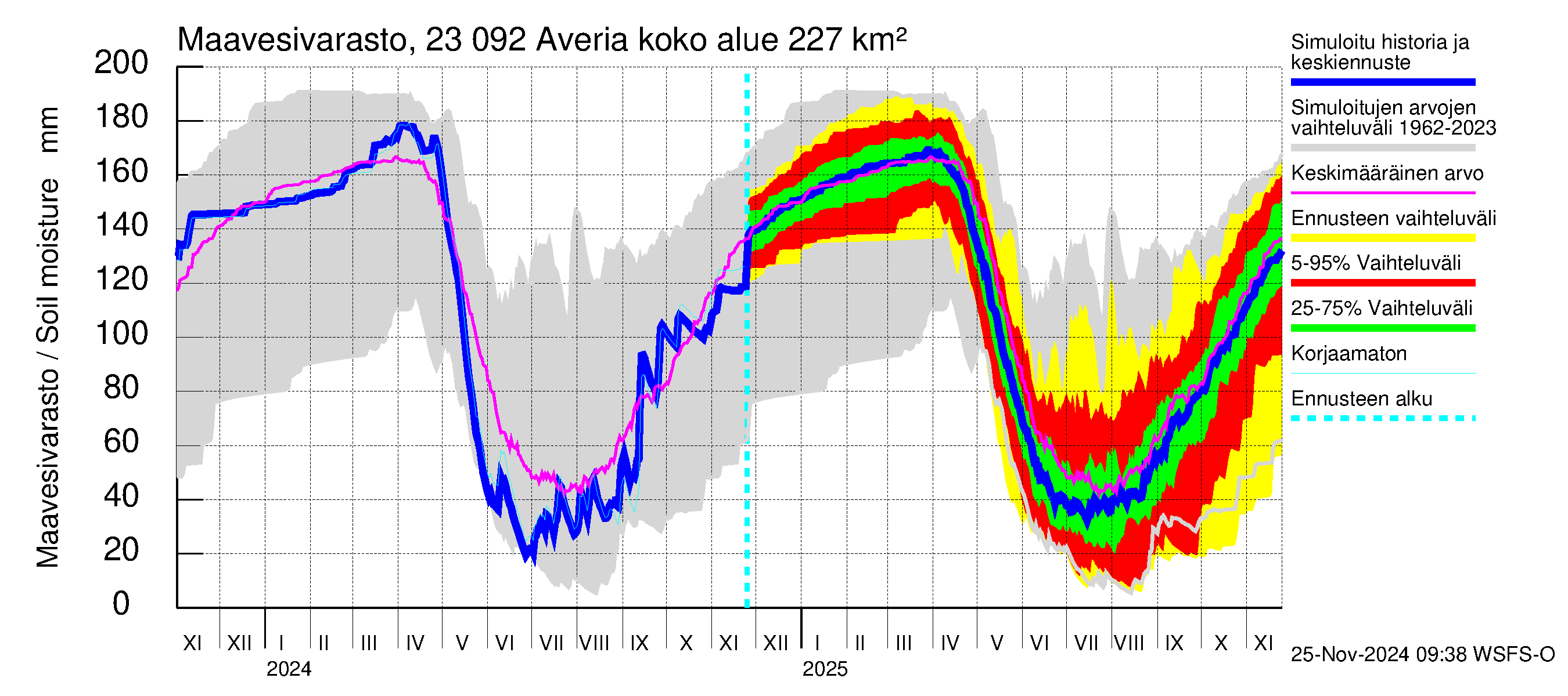 Karjaanjoen vesistöalue - Averia: Maavesivarasto