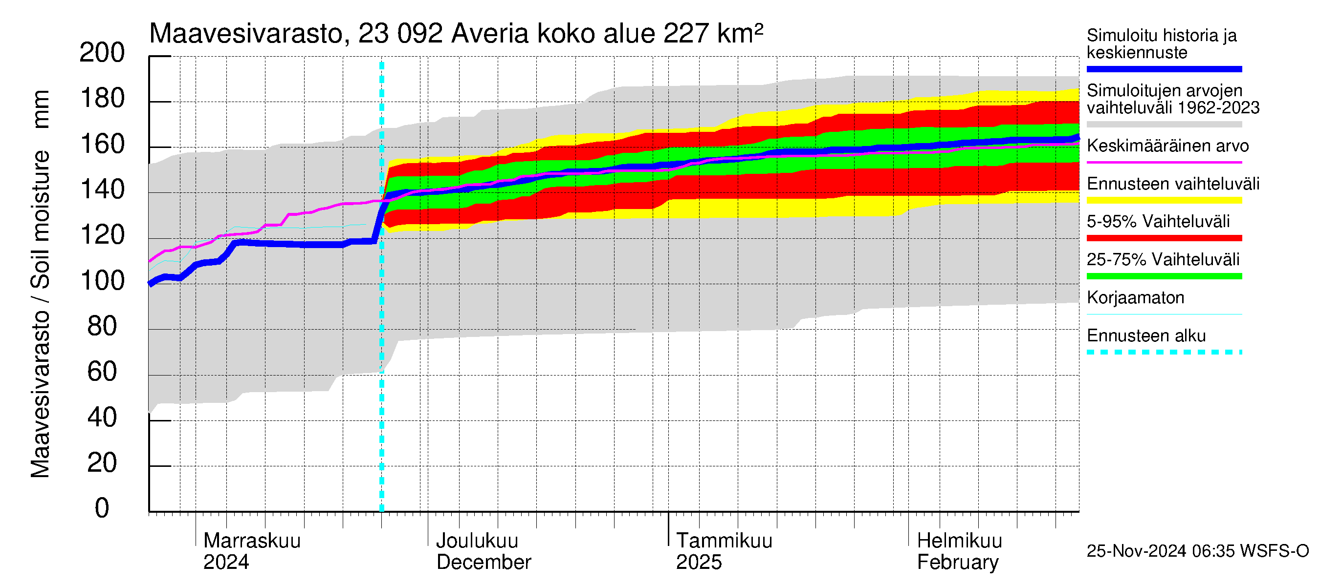 Karjaanjoen vesistöalue - Averia: Maavesivarasto