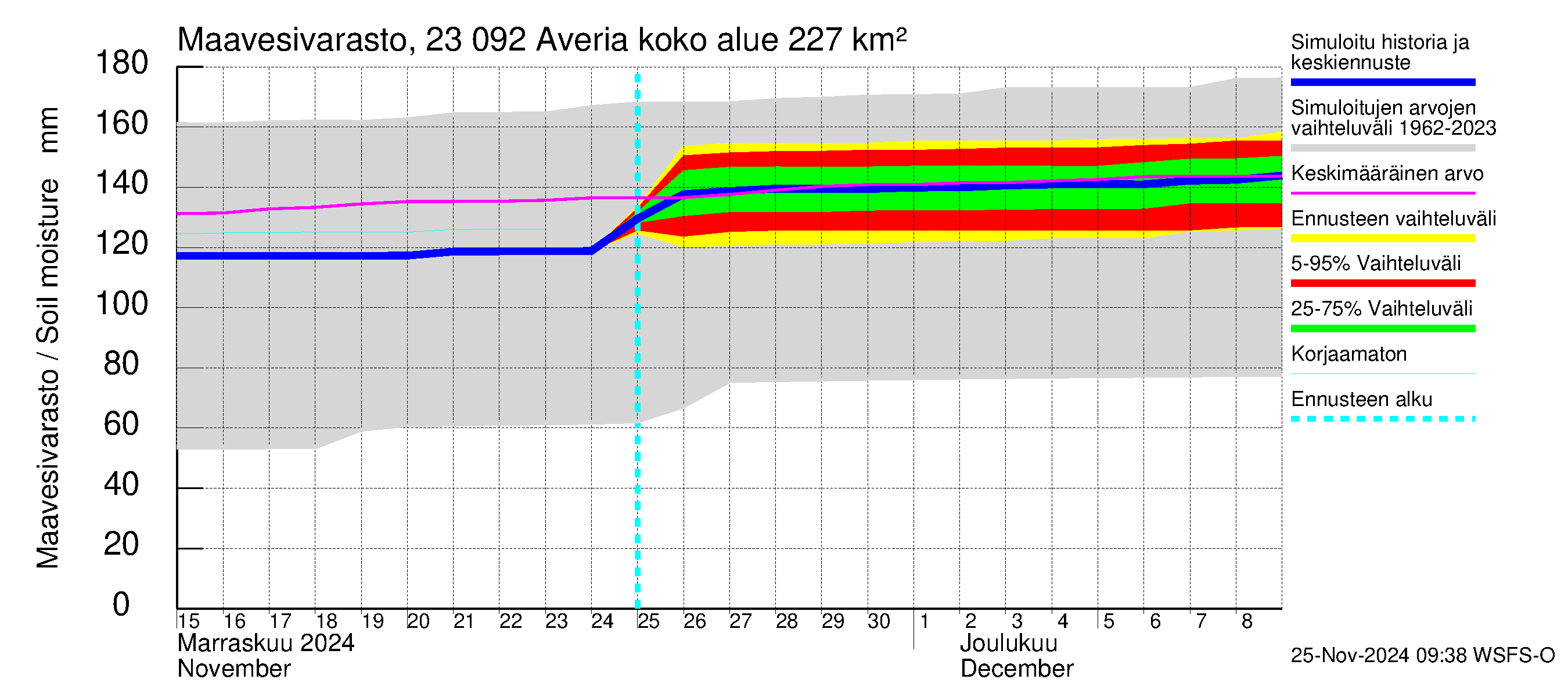 Karjaanjoen vesistöalue - Averia: Maavesivarasto