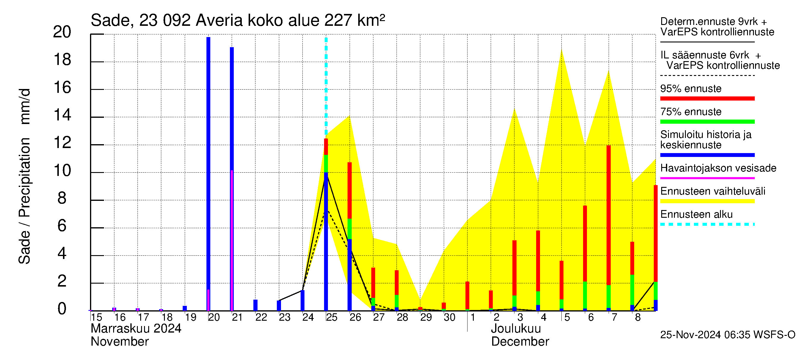 Karjaanjoen vesistöalue - Averia: Sade