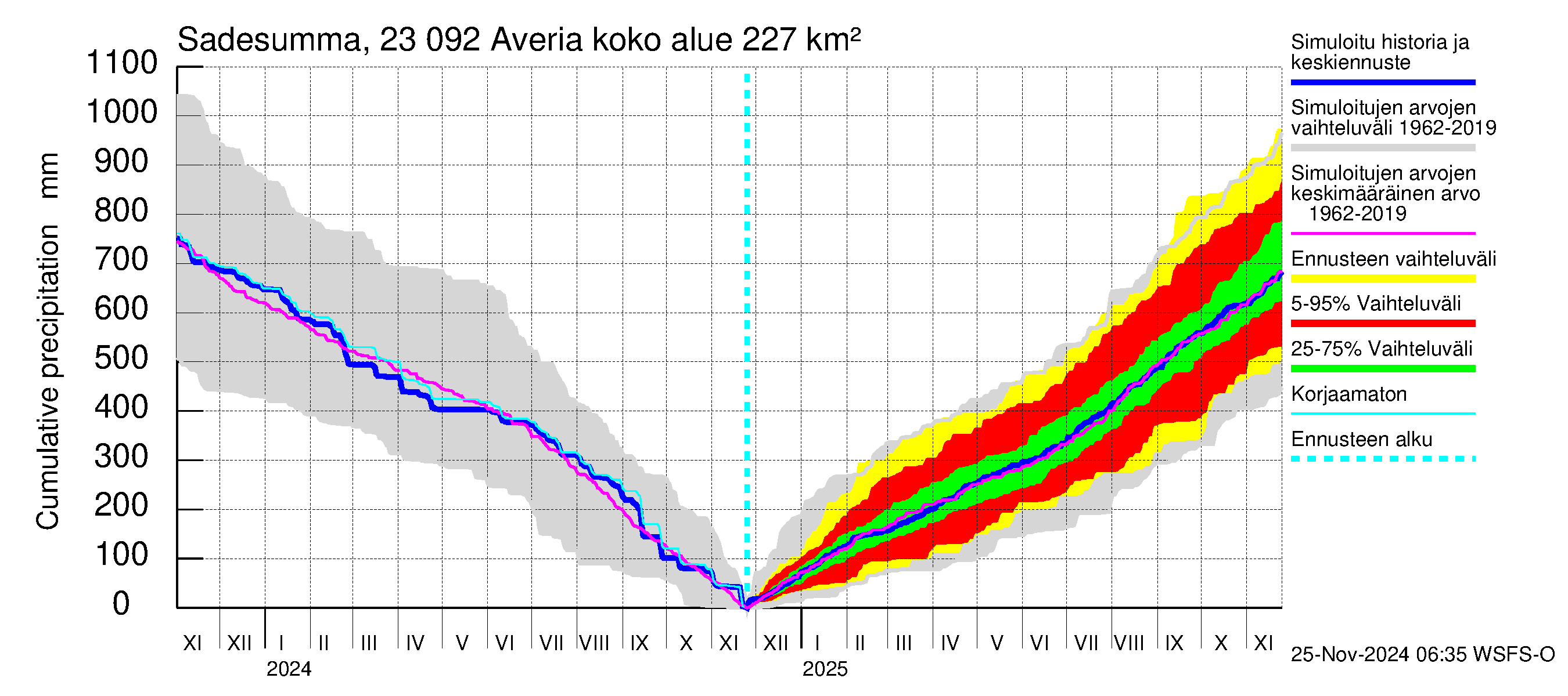 Karjaanjoen vesistöalue - Averia: Sade - summa