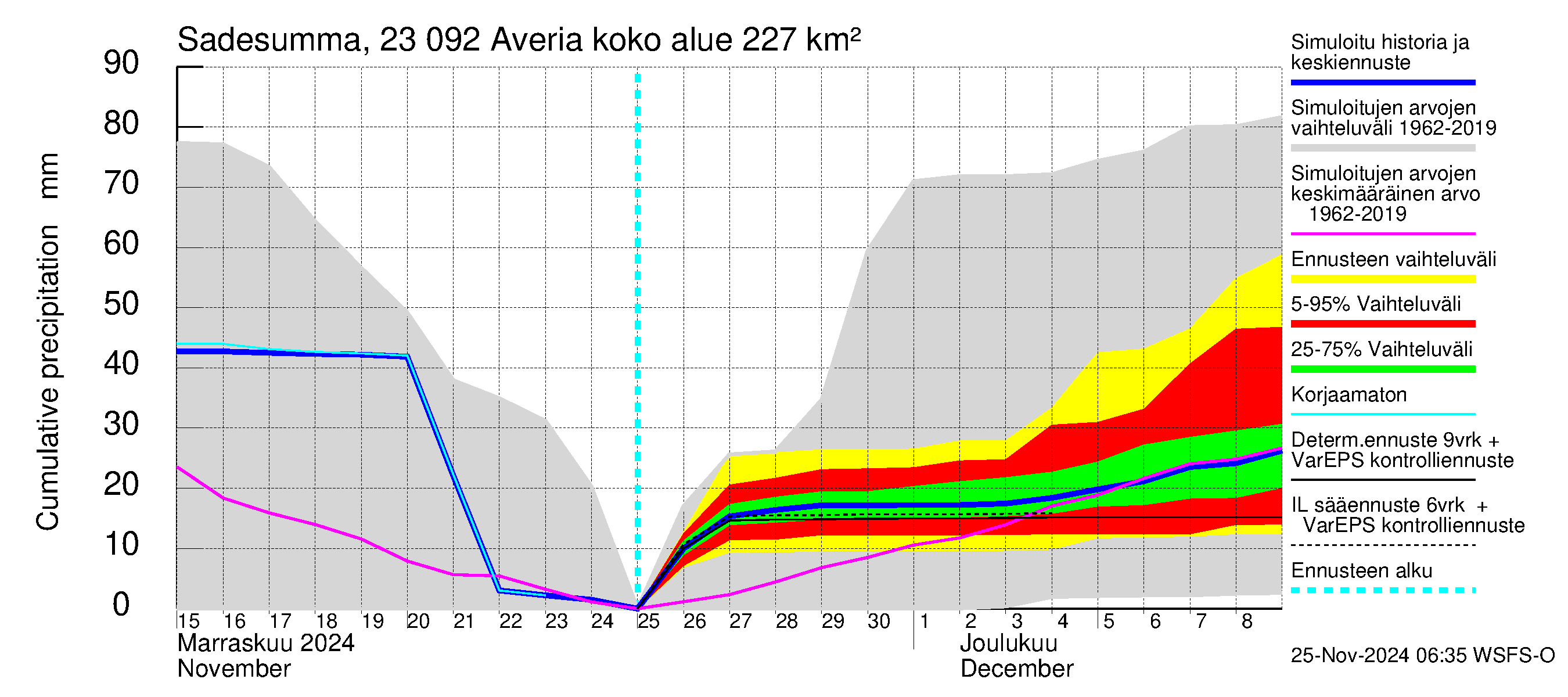 Karjaanjoen vesistöalue - Averia: Sade - summa