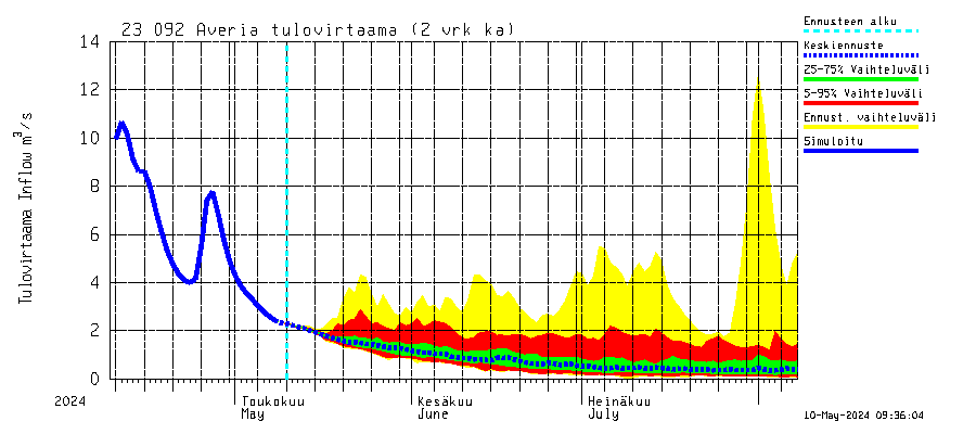 Karjaanjoen vesistöalue - Averia: Tulovirtaama (usean vuorokauden liukuva keskiarvo) - jakaumaennuste