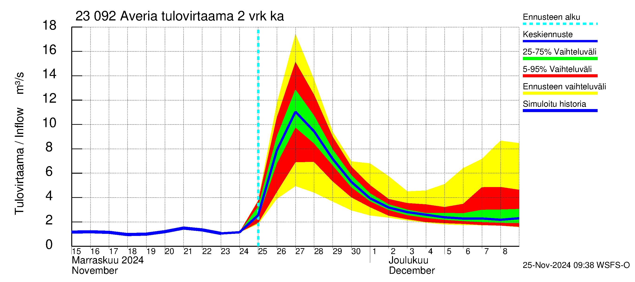 Karjaanjoen vesistöalue - Averia: Tulovirtaama (usean vuorokauden liukuva keskiarvo) - jakaumaennuste