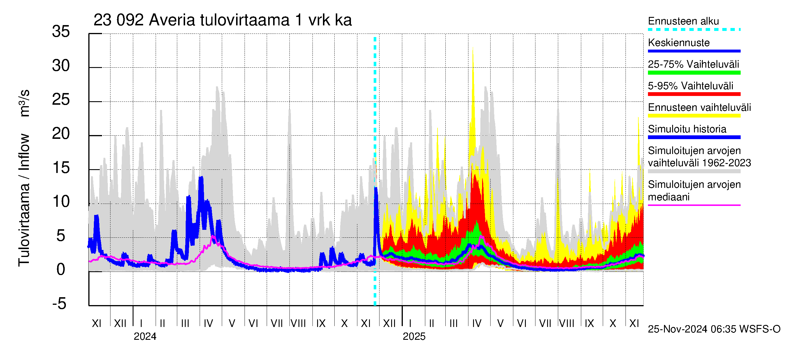 Karjaanjoen vesistöalue - Averia: Tulovirtaama - jakaumaennuste