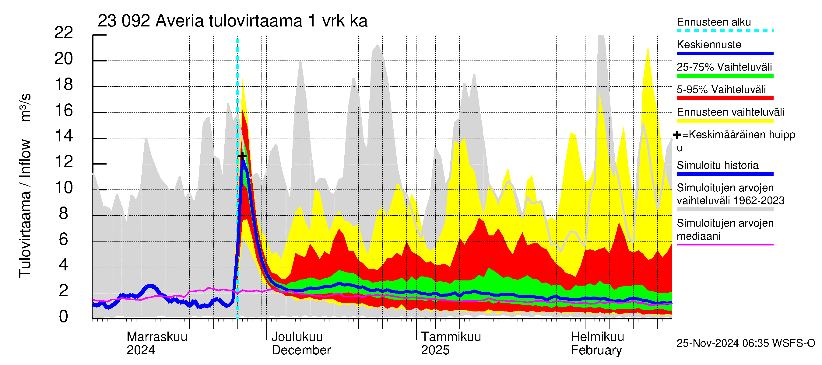 Karjaanjoen vesistöalue - Averia: Tulovirtaama - jakaumaennuste