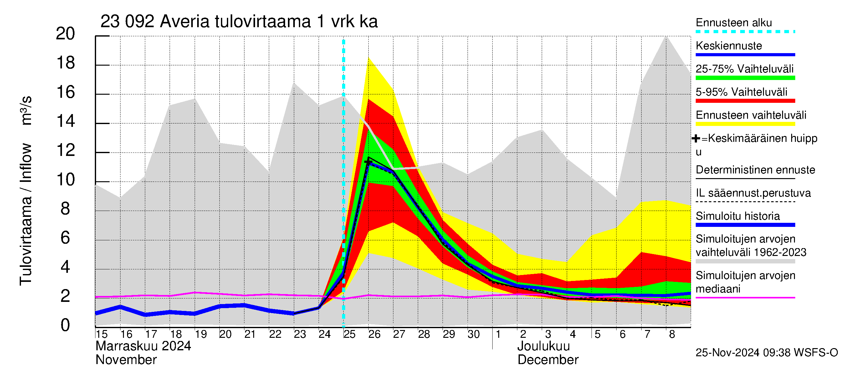 Karjaanjoen vesistöalue - Averia: Tulovirtaama - jakaumaennuste