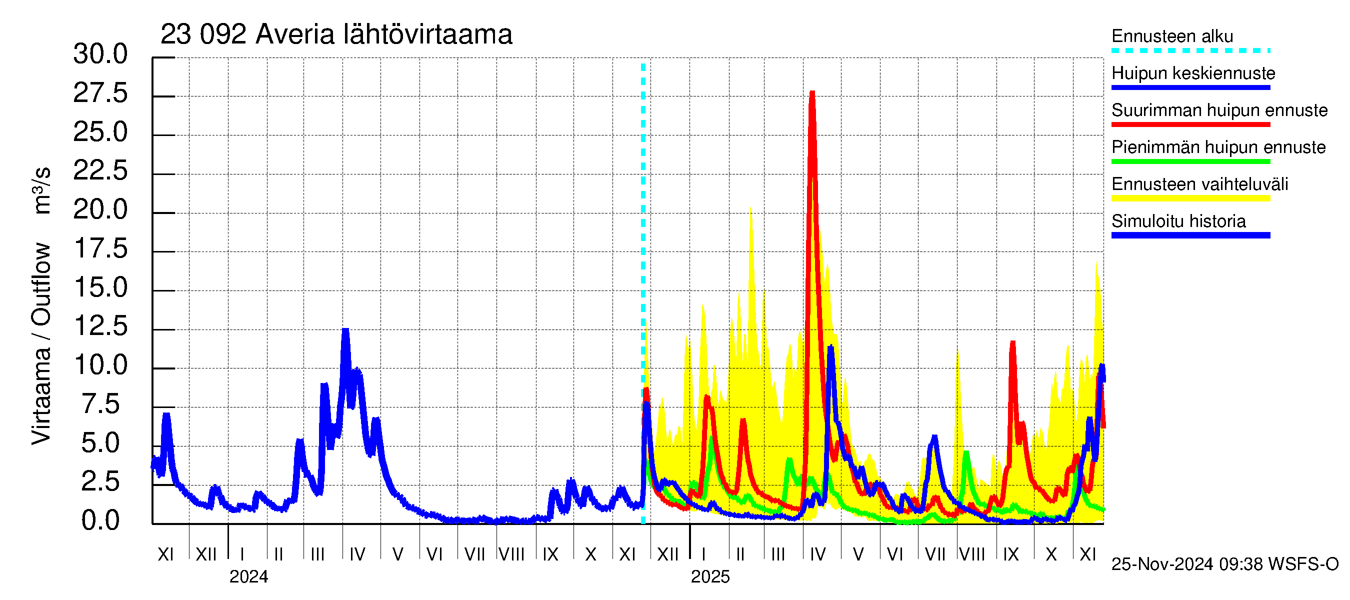 Karjaanjoen vesistöalue - Averia: Lähtövirtaama / juoksutus - huippujen keski- ja ääriennusteet