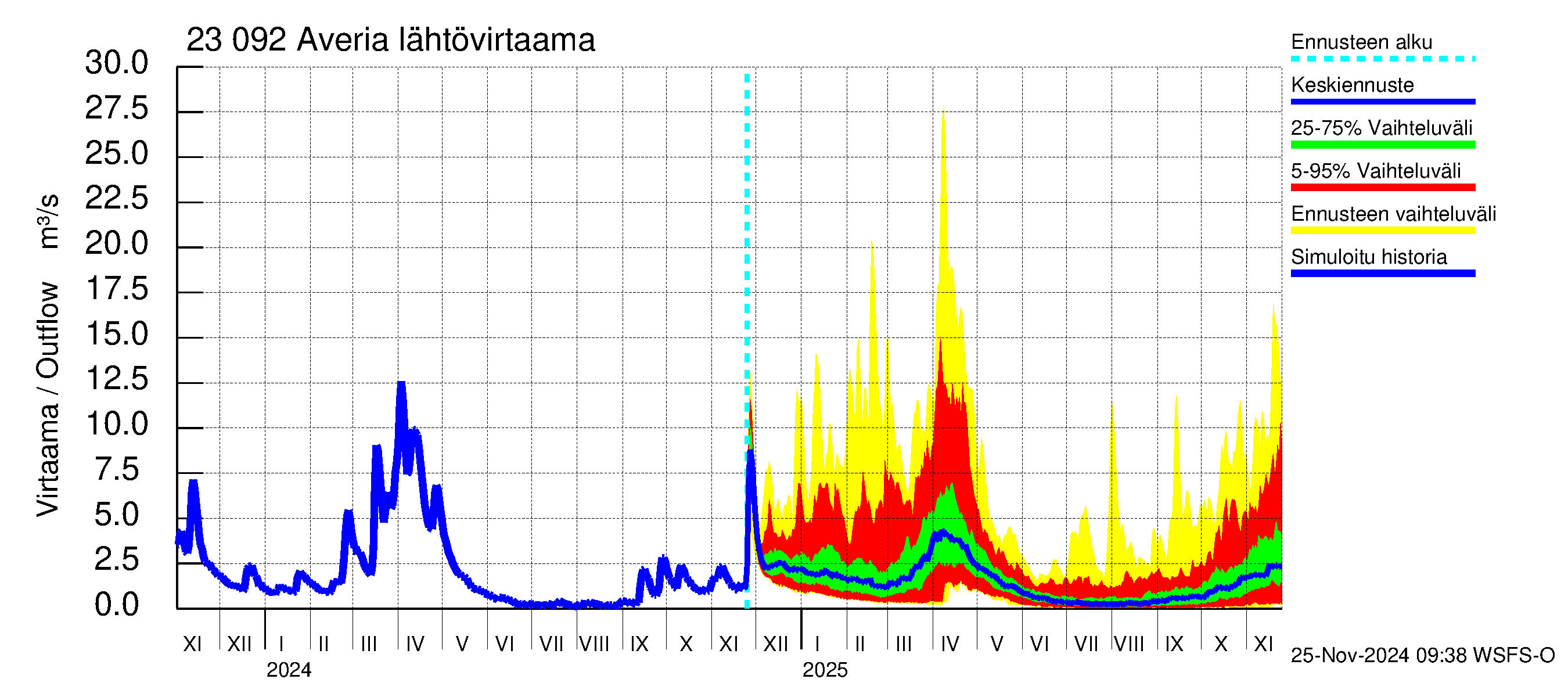 Karjaanjoen vesistöalue - Averia: Lähtövirtaama / juoksutus - jakaumaennuste