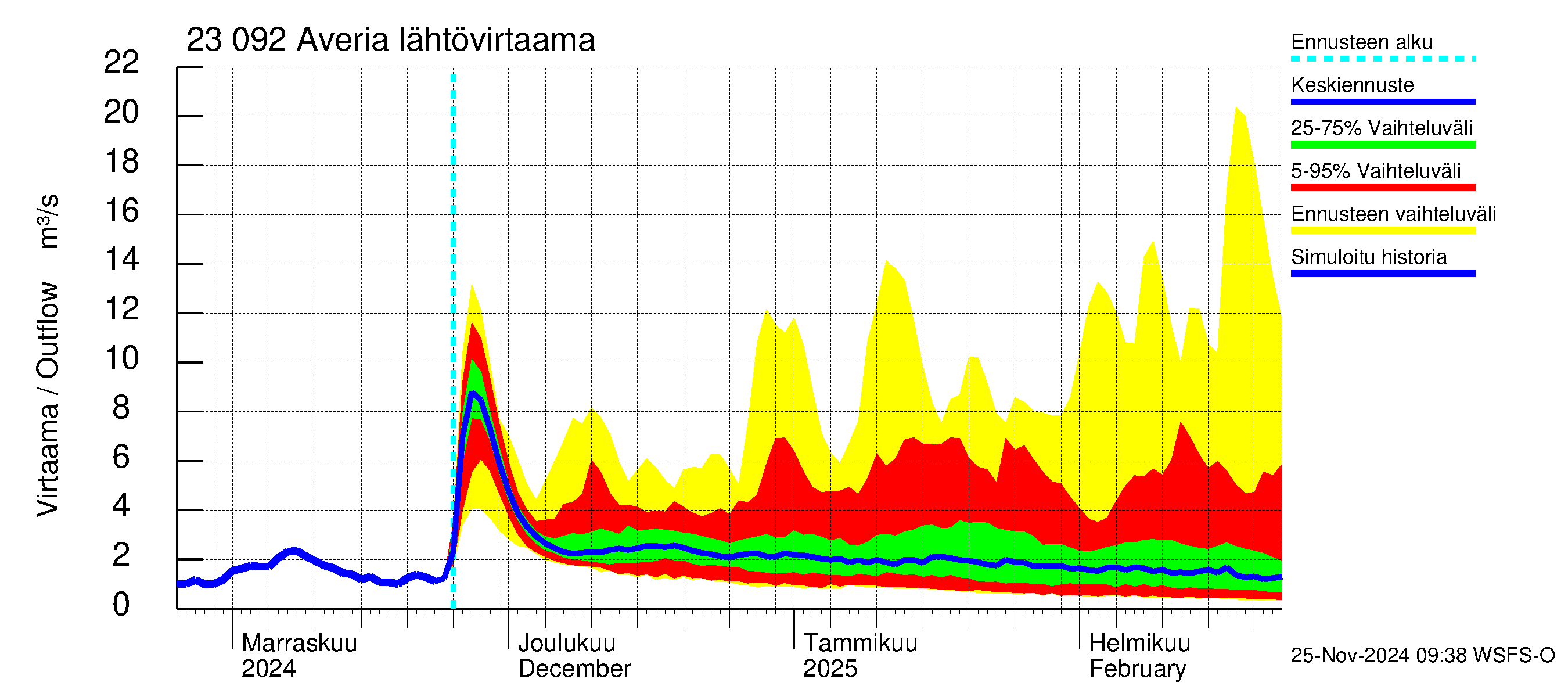 Karjaanjoen vesistöalue - Averia: Lähtövirtaama / juoksutus - jakaumaennuste