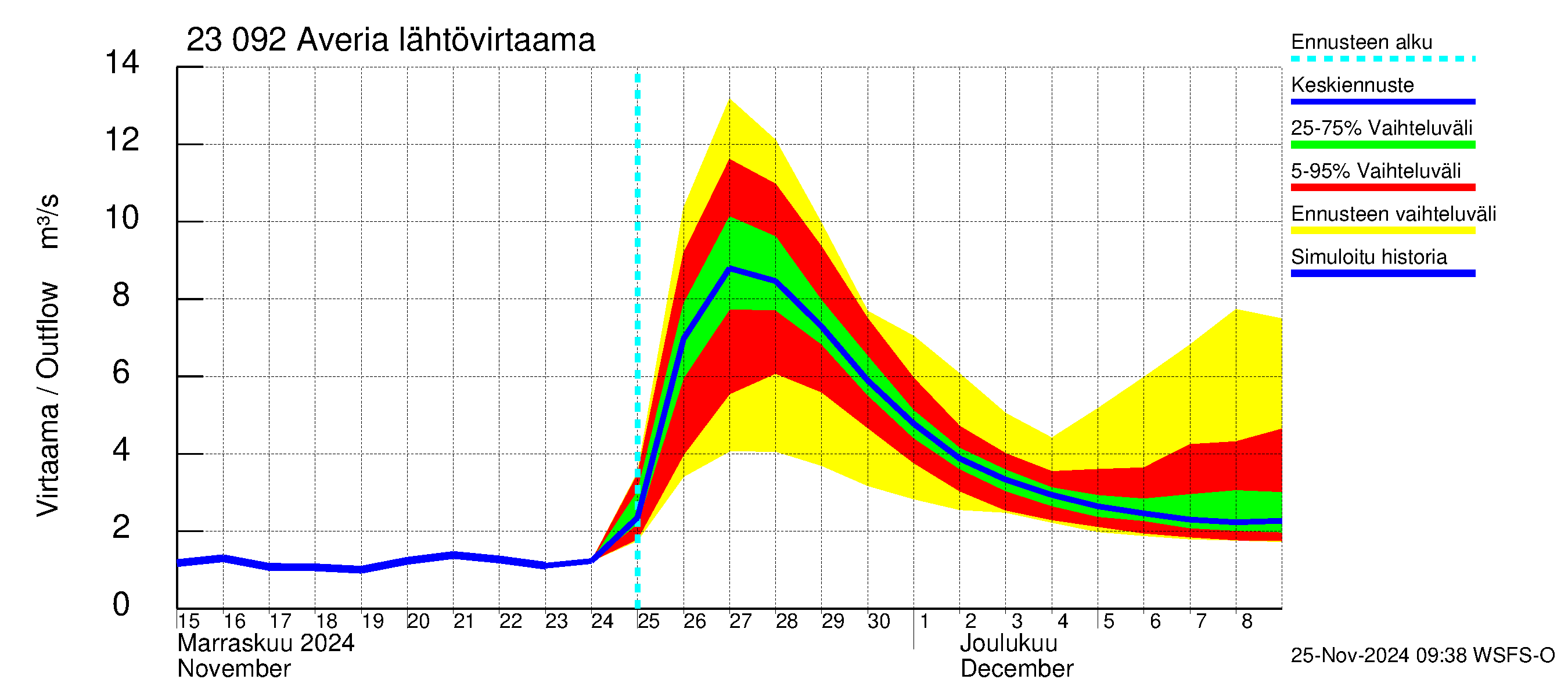 Karjaanjoen vesistöalue - Averia: Lähtövirtaama / juoksutus - jakaumaennuste