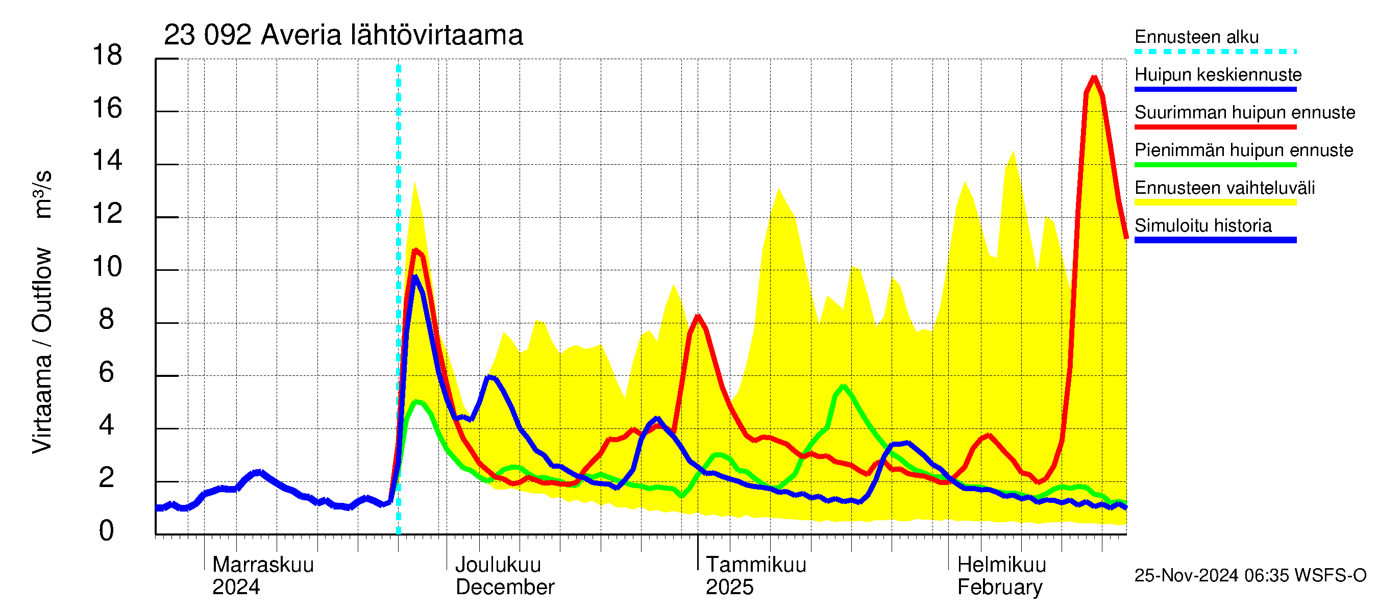 Karjaanjoen vesistöalue - Averia: Lähtövirtaama / juoksutus - huippujen keski- ja ääriennusteet