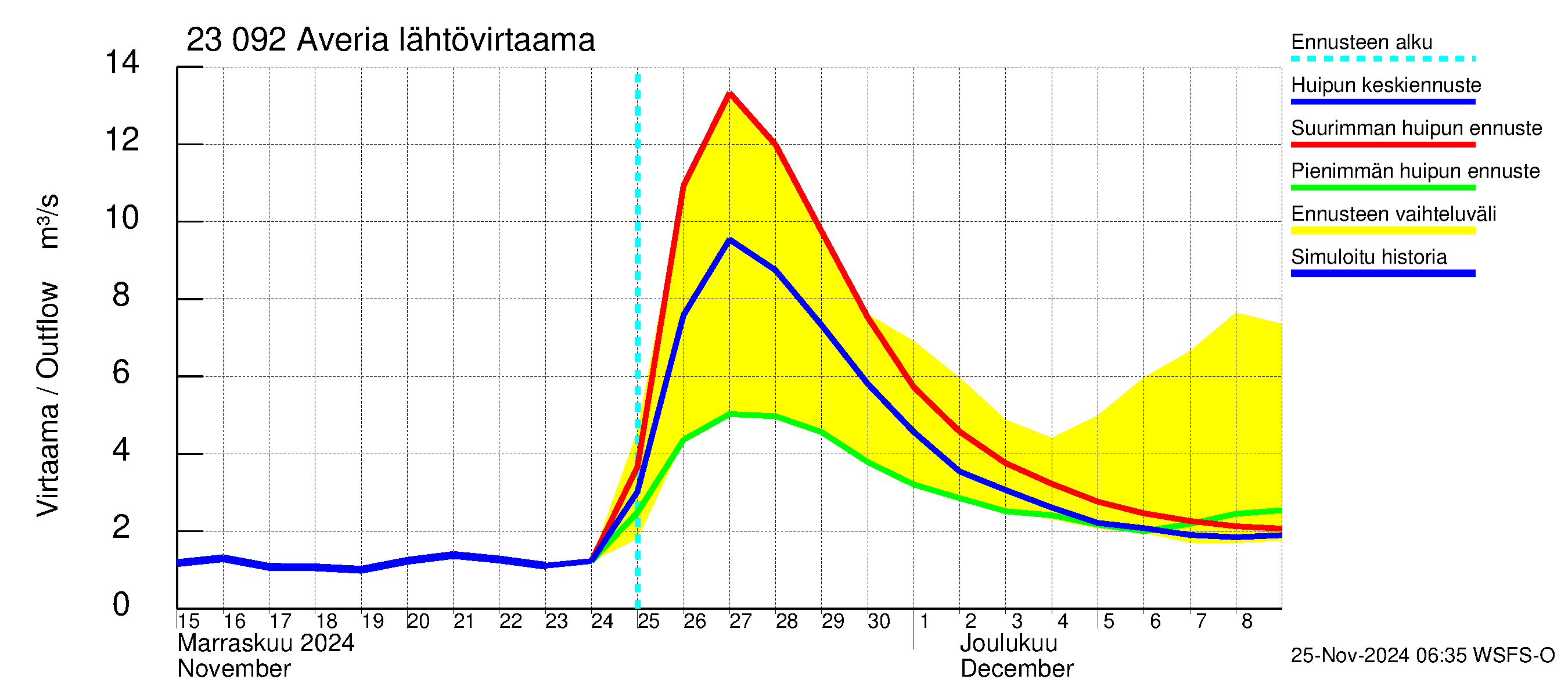 Karjaanjoen vesistöalue - Averia: Lähtövirtaama / juoksutus - huippujen keski- ja ääriennusteet