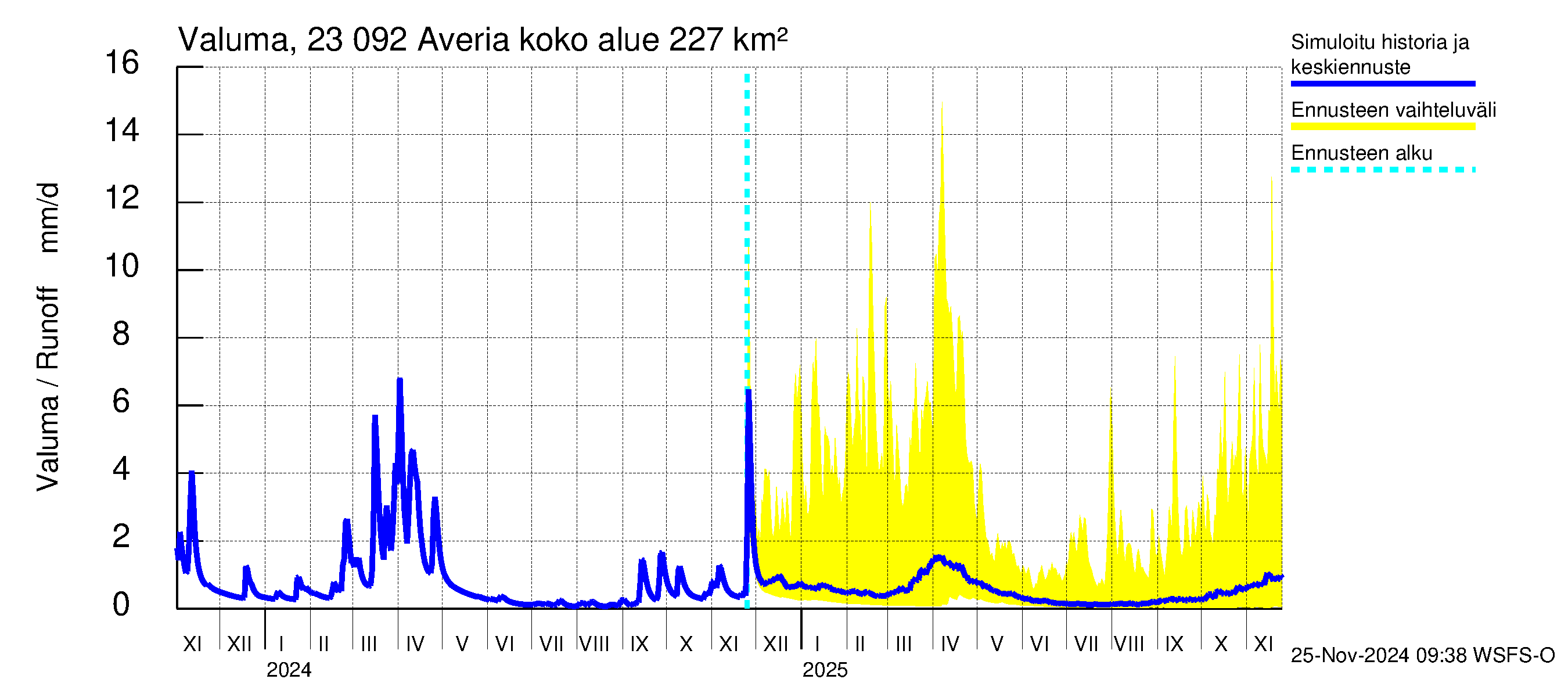 Karjaanjoen vesistöalue - Averia: Valuma