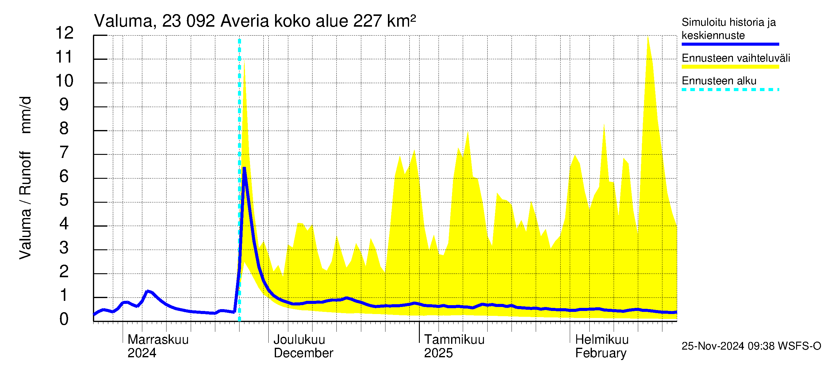 Karjaanjoen vesistöalue - Averia: Valuma