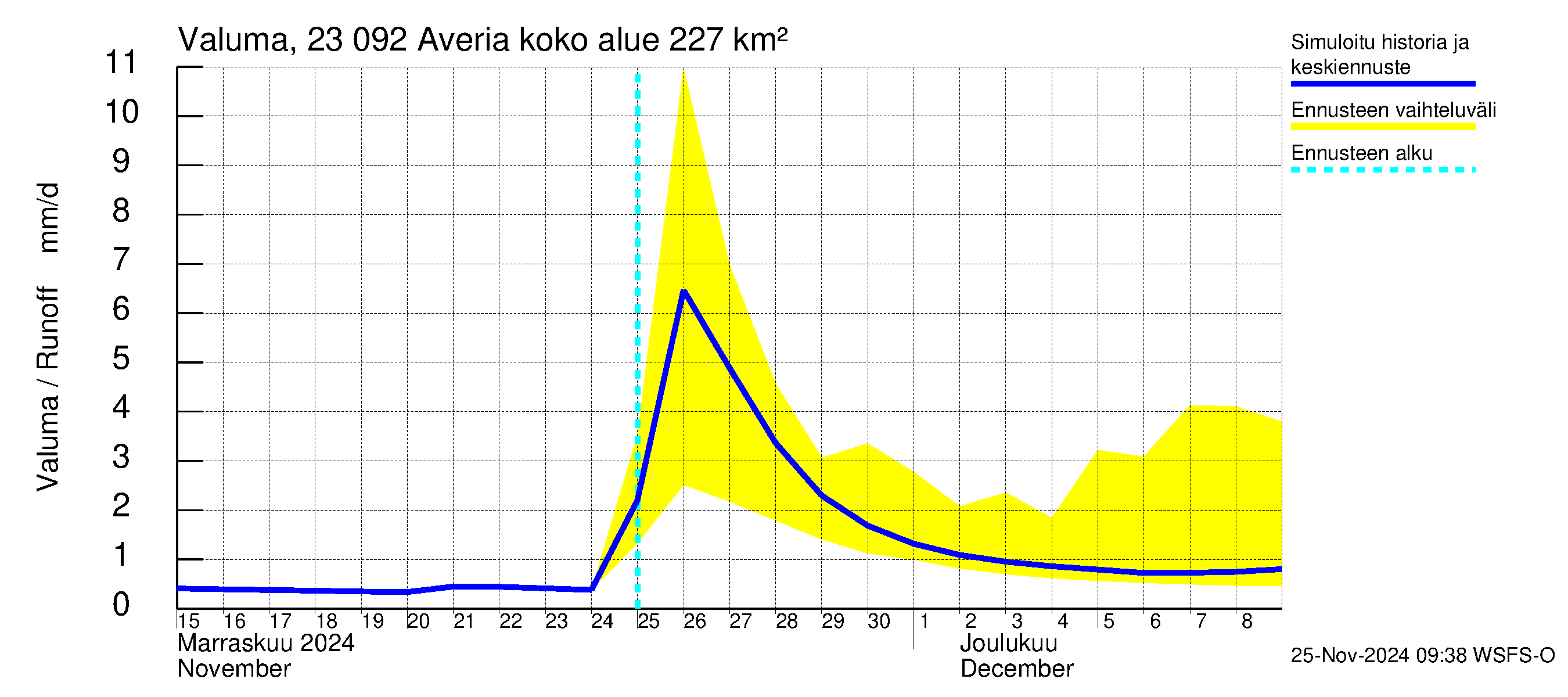 Karjaanjoen vesistöalue - Averia: Valuma