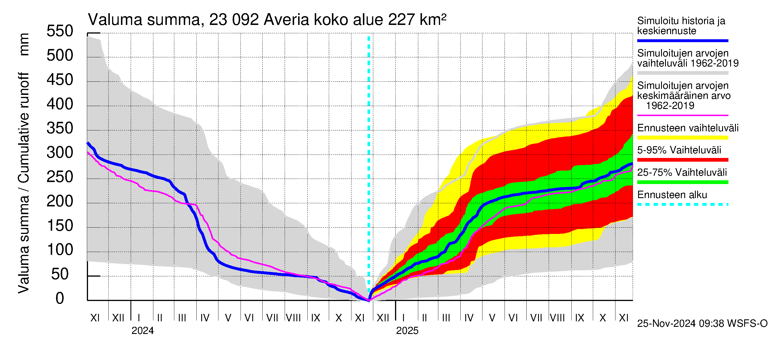 Karjaanjoen vesistöalue - Averia: Valuma - summa