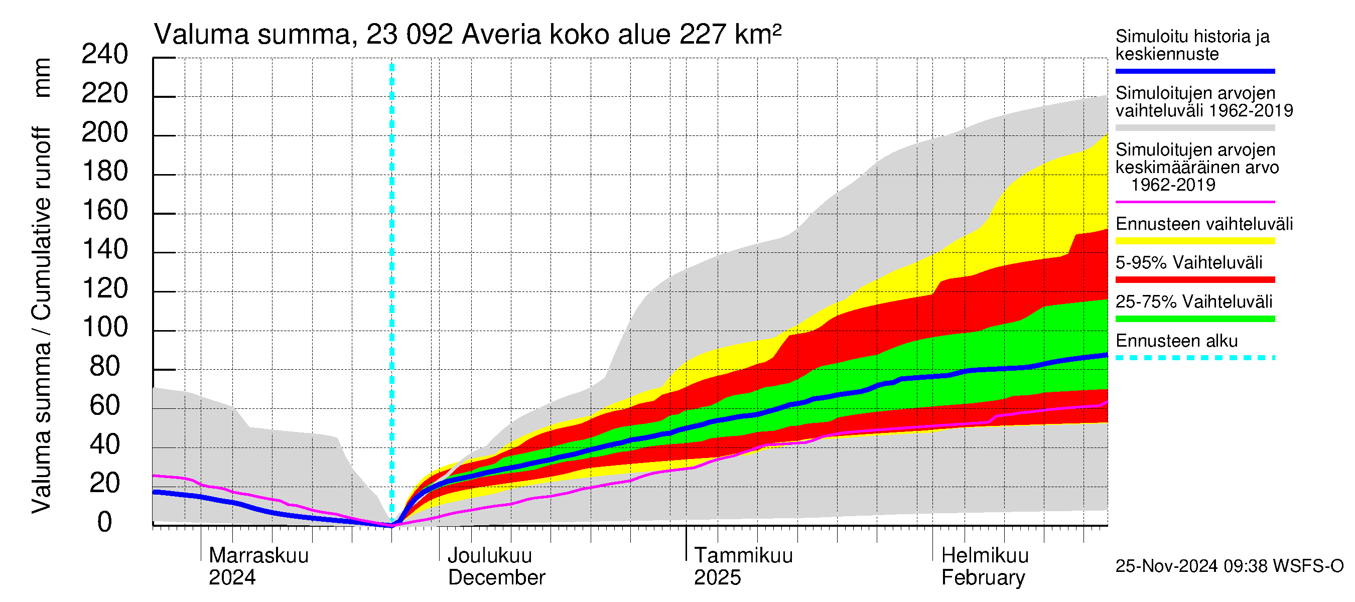 Karjaanjoen vesistöalue - Averia: Valuma - summa