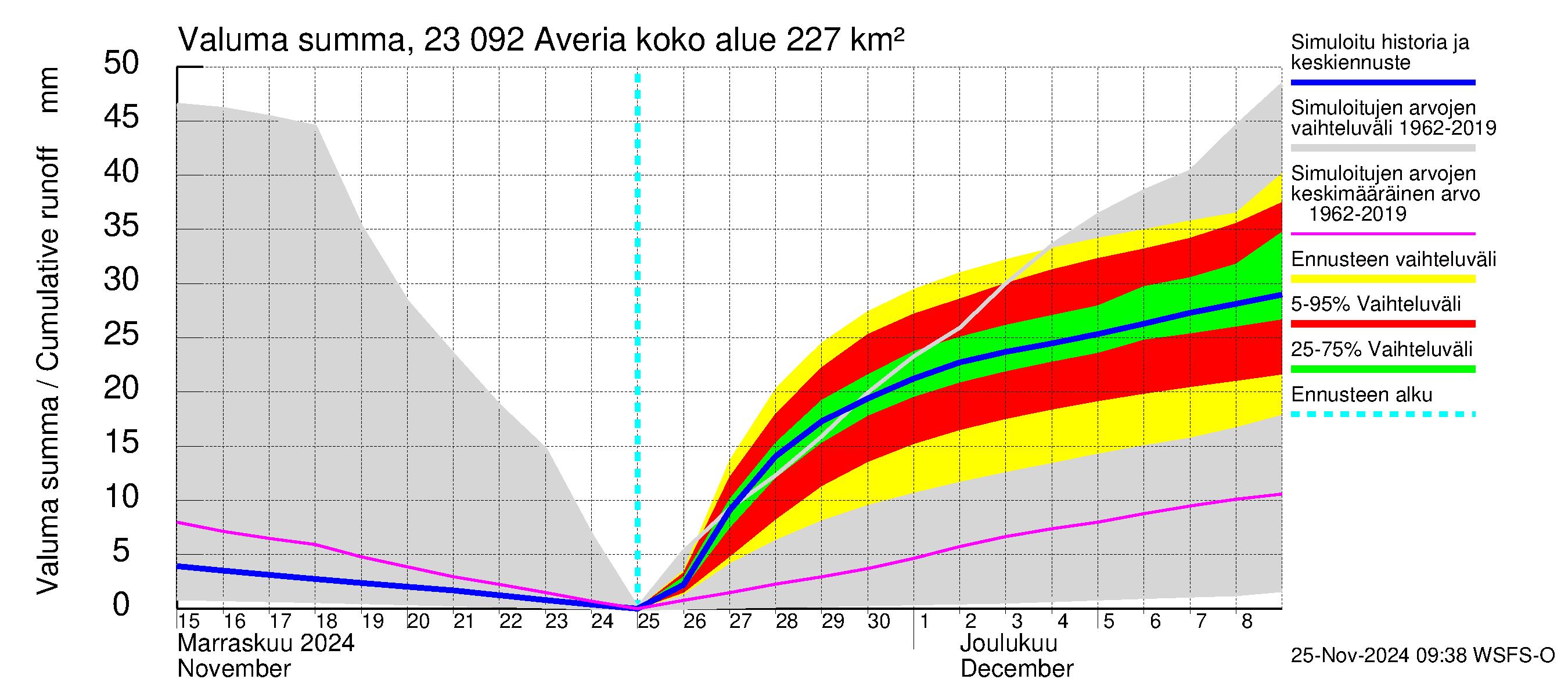 Karjaanjoen vesistöalue - Averia: Valuma - summa