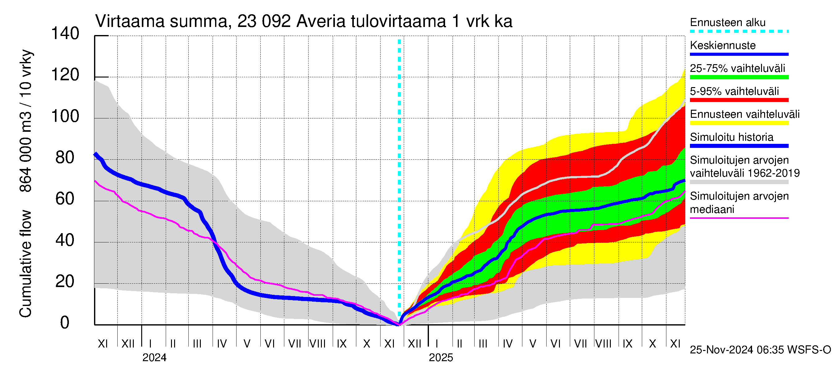 Karjaanjoen vesistöalue - Averia: Tulovirtaama - summa