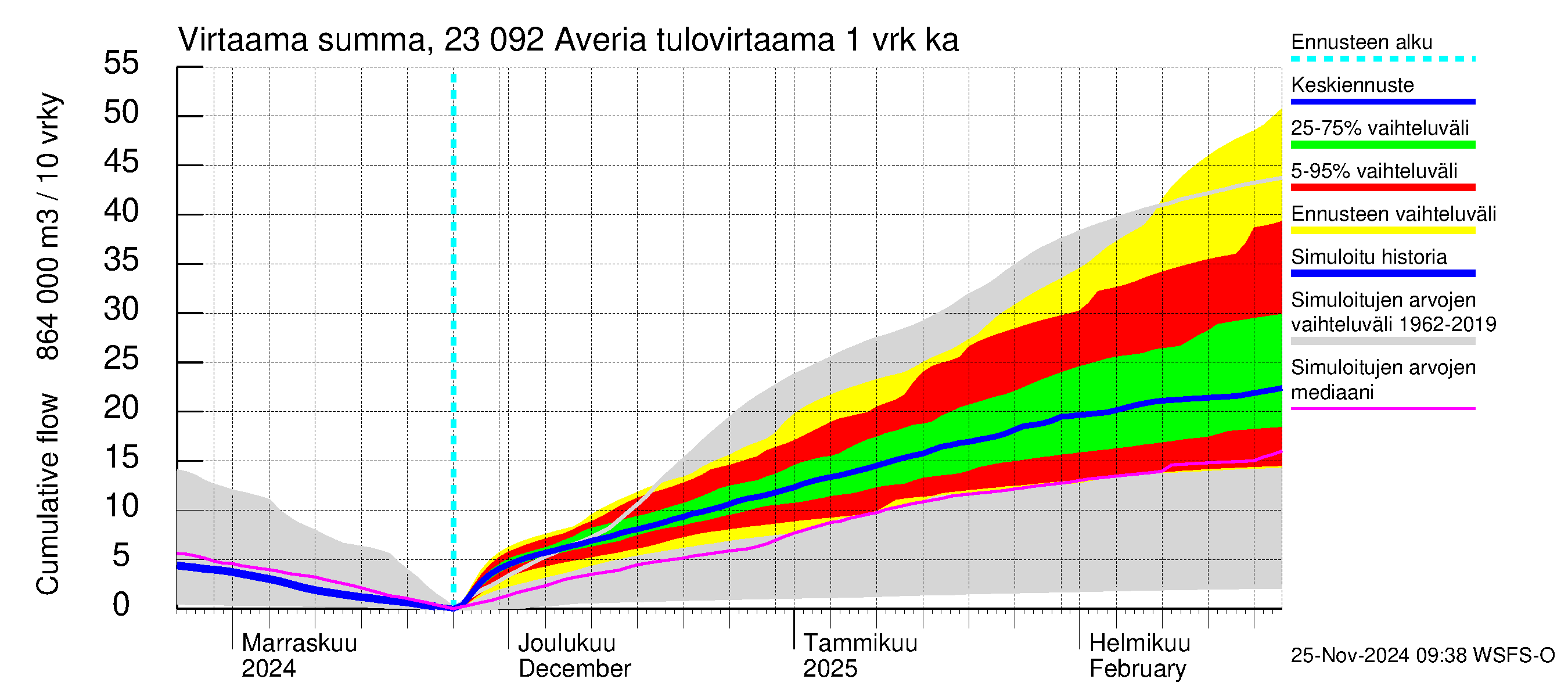 Karjaanjoen vesistöalue - Averia: Tulovirtaama - summa