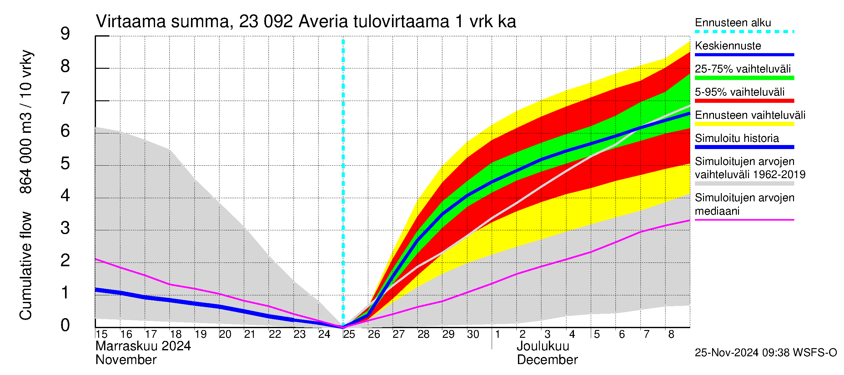 Karjaanjoen vesistöalue - Averia: Tulovirtaama - summa