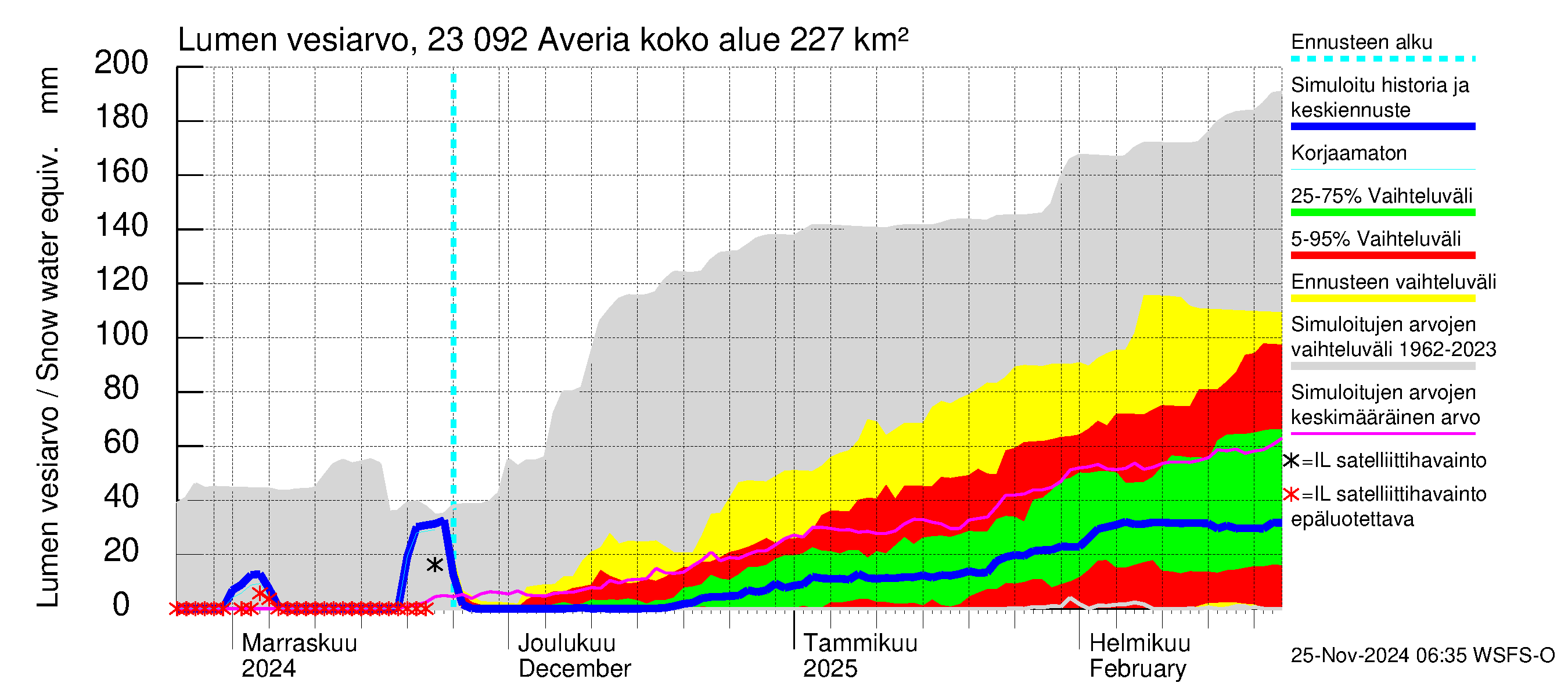 Karjaanjoen vesistöalue - Averia: Lumen vesiarvo