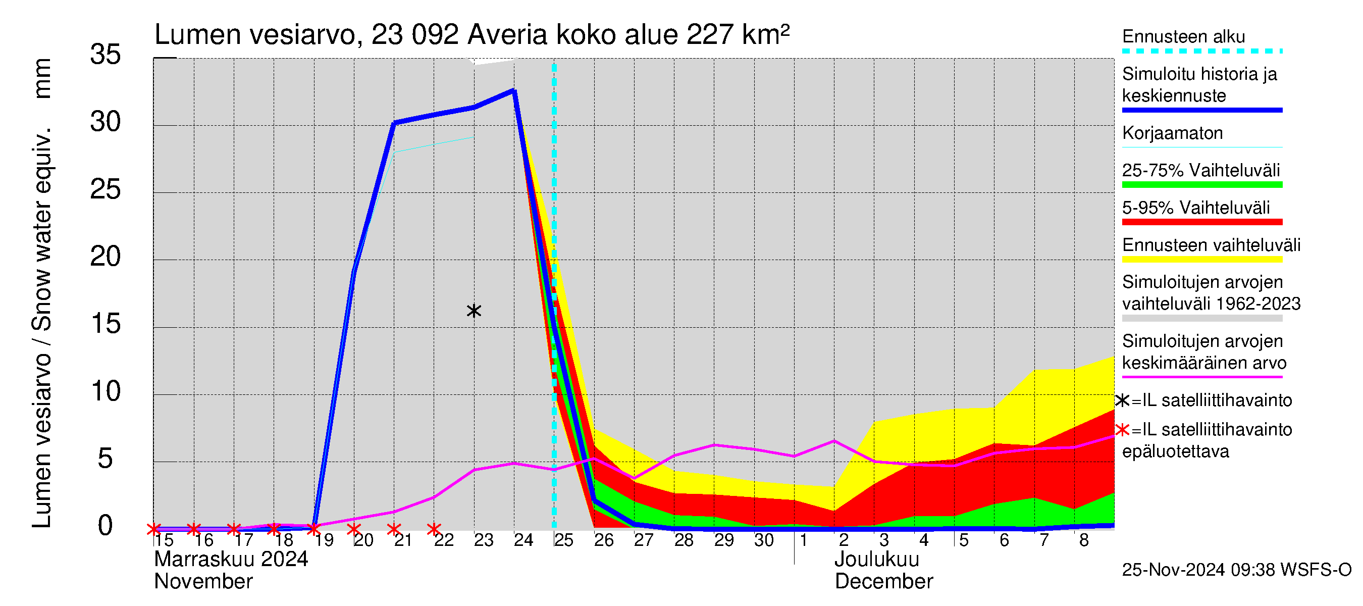 Karjaanjoen vesistöalue - Averia: Lumen vesiarvo