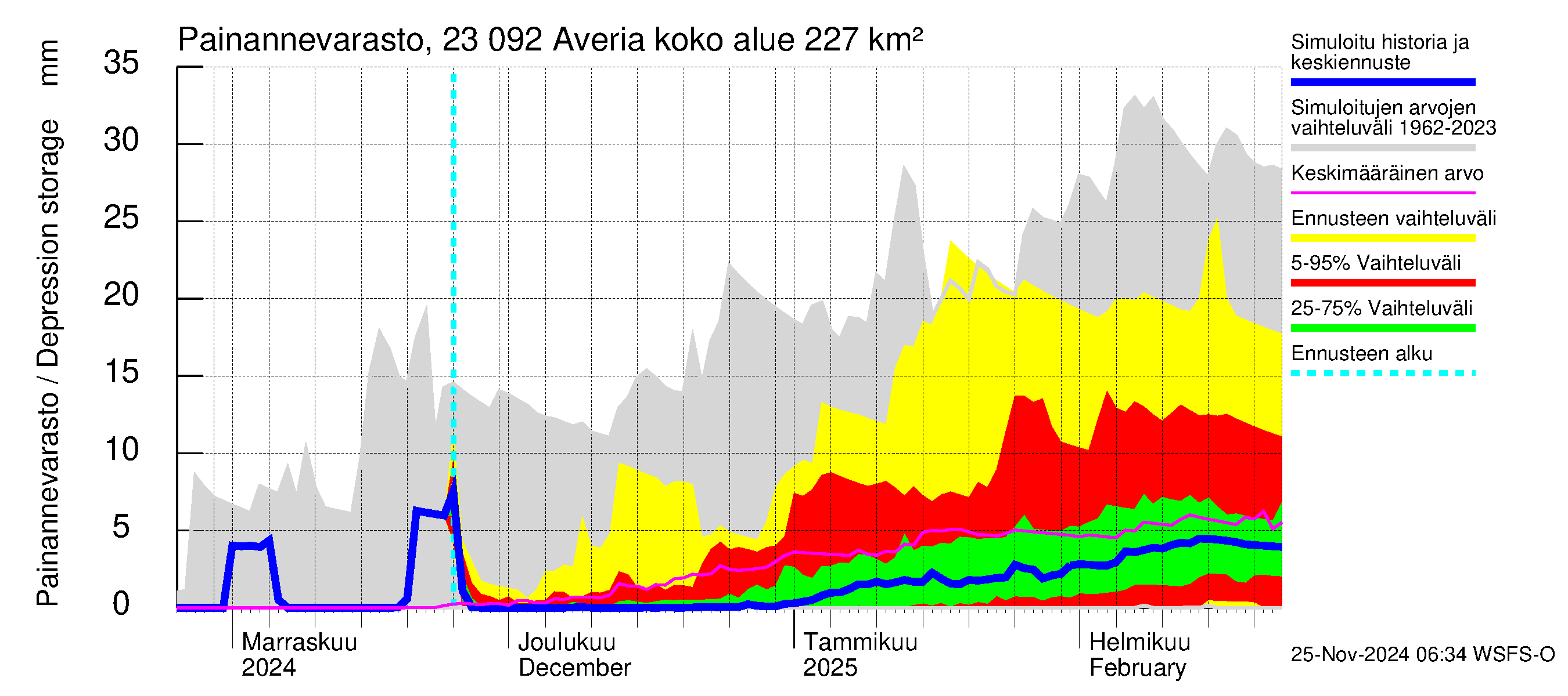 Karjaanjoen vesistöalue - Averia: Painannevarasto