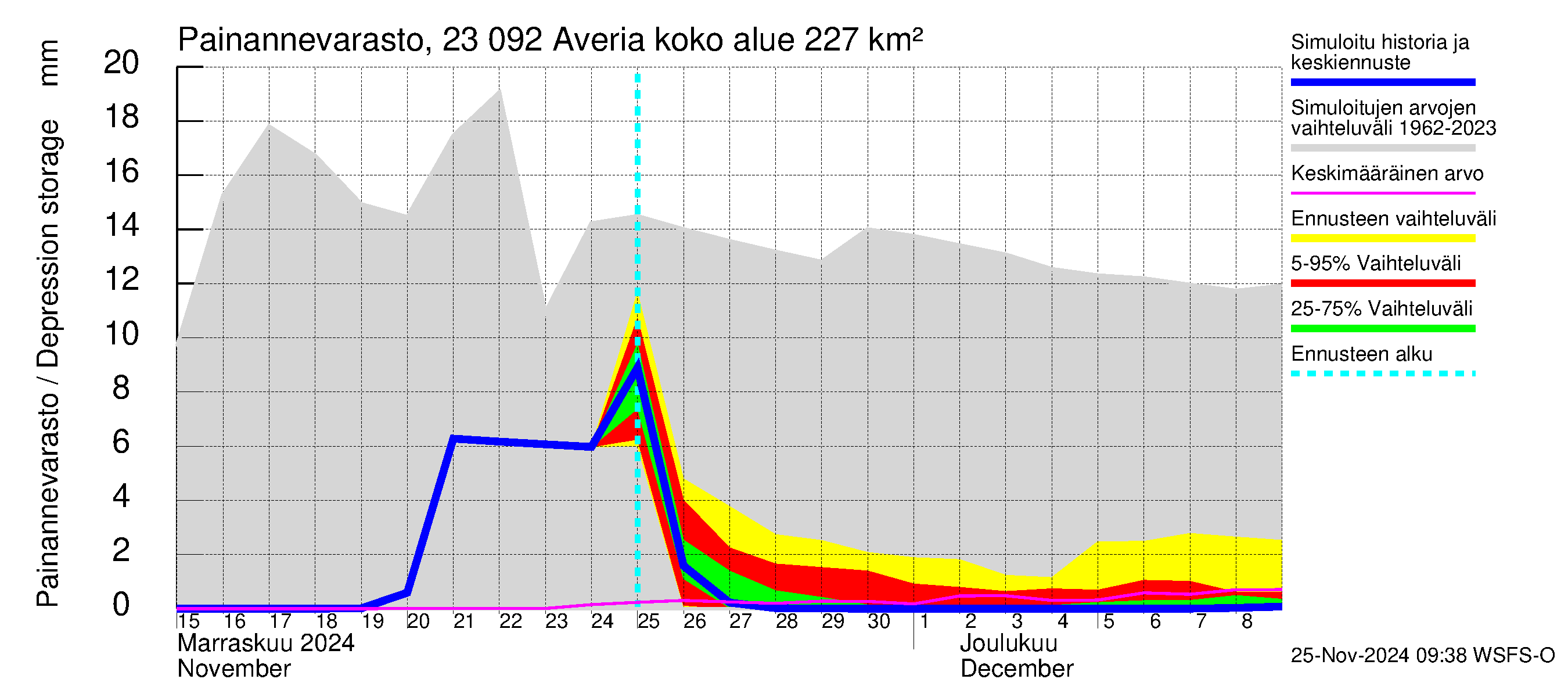 Karjaanjoen vesistöalue - Averia: Painannevarasto