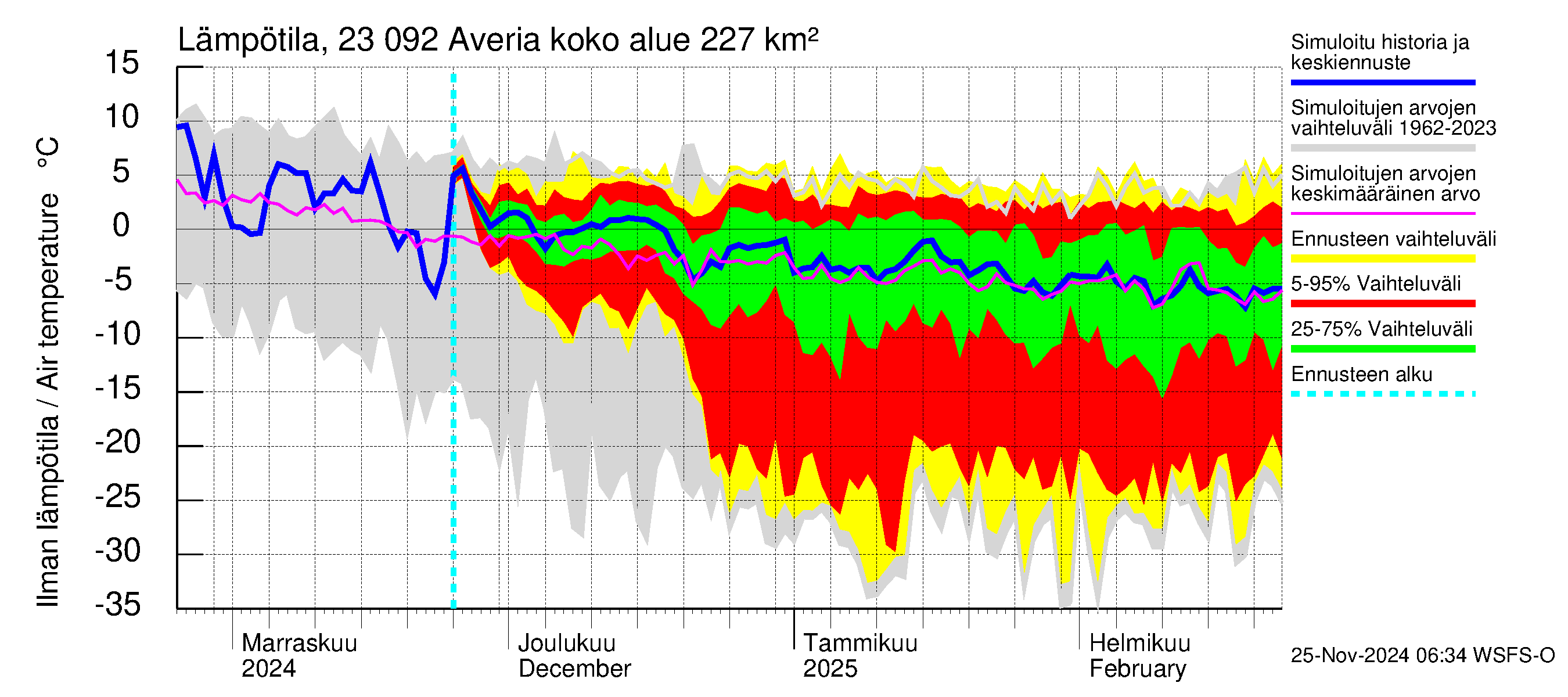 Karjaanjoen vesistöalue - Averia: Ilman lämpötila