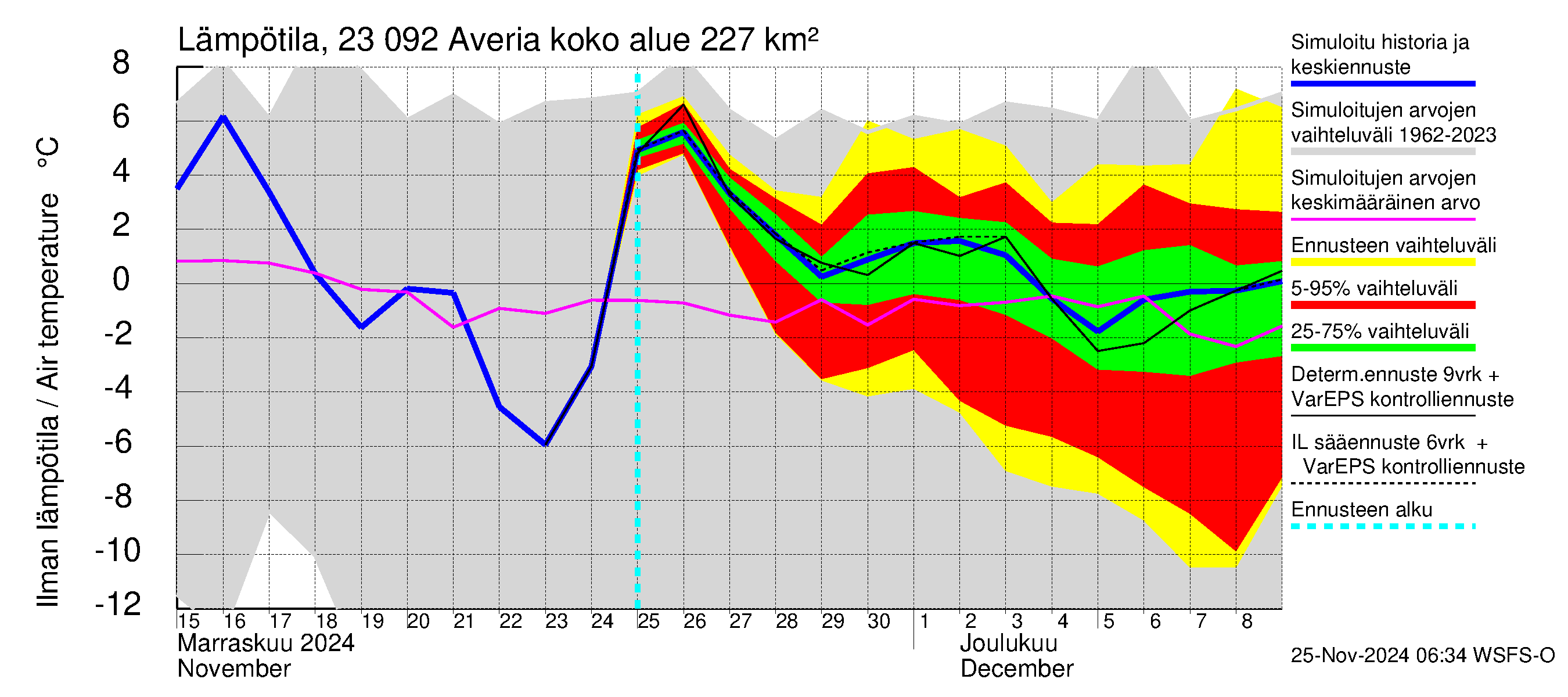 Karjaanjoen vesistöalue - Averia: Ilman lämpötila