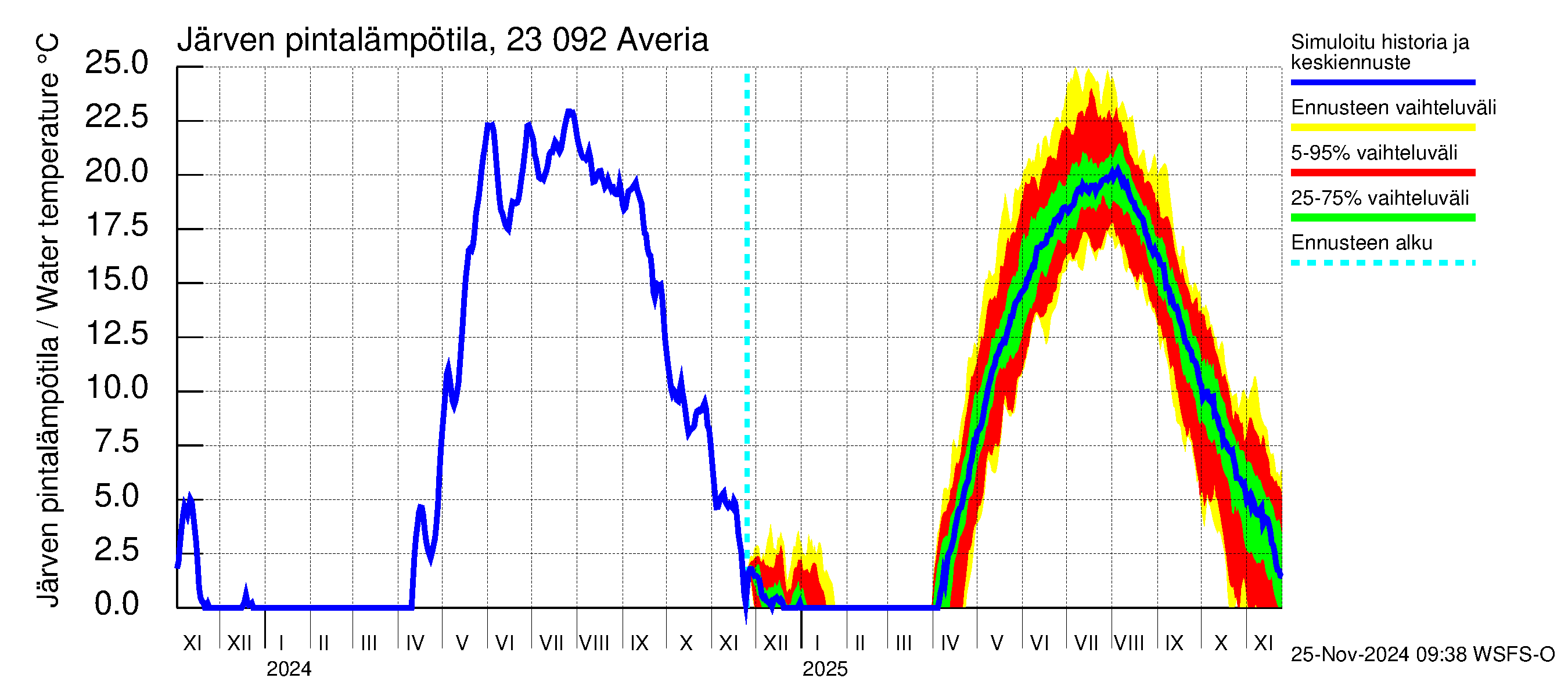 Karjaanjoen vesistöalue - Averia: Järven pintalämpötila