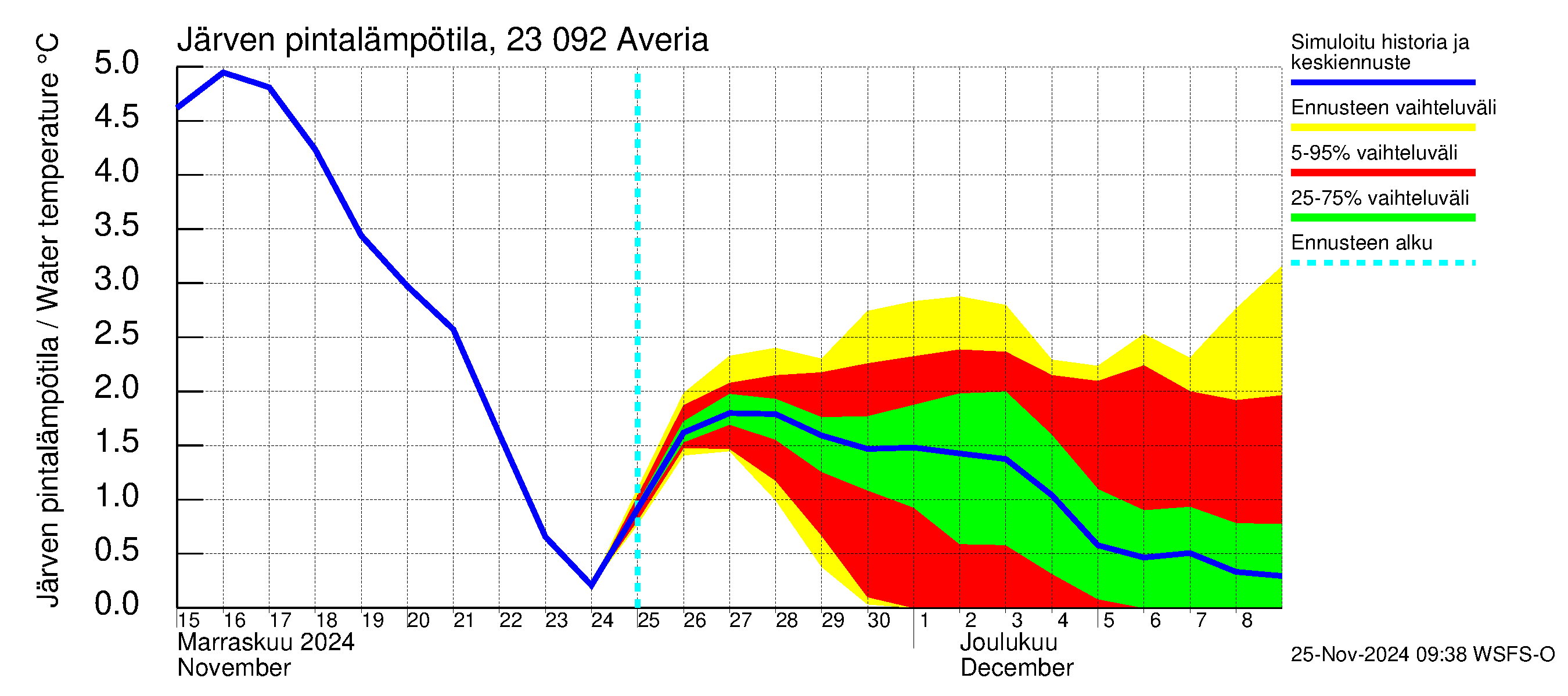 Karjaanjoen vesistöalue - Averia: Järven pintalämpötila