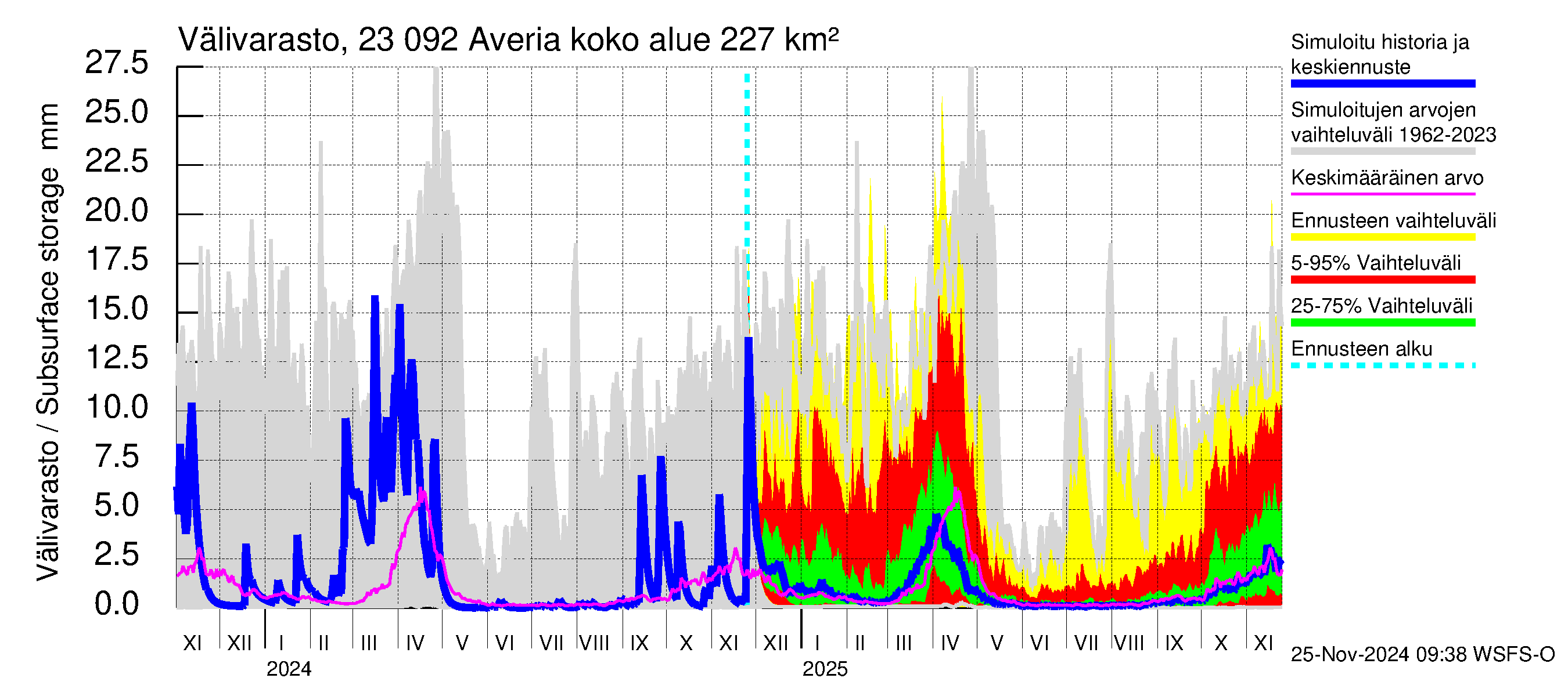 Karjaanjoen vesistöalue - Averia: Välivarasto